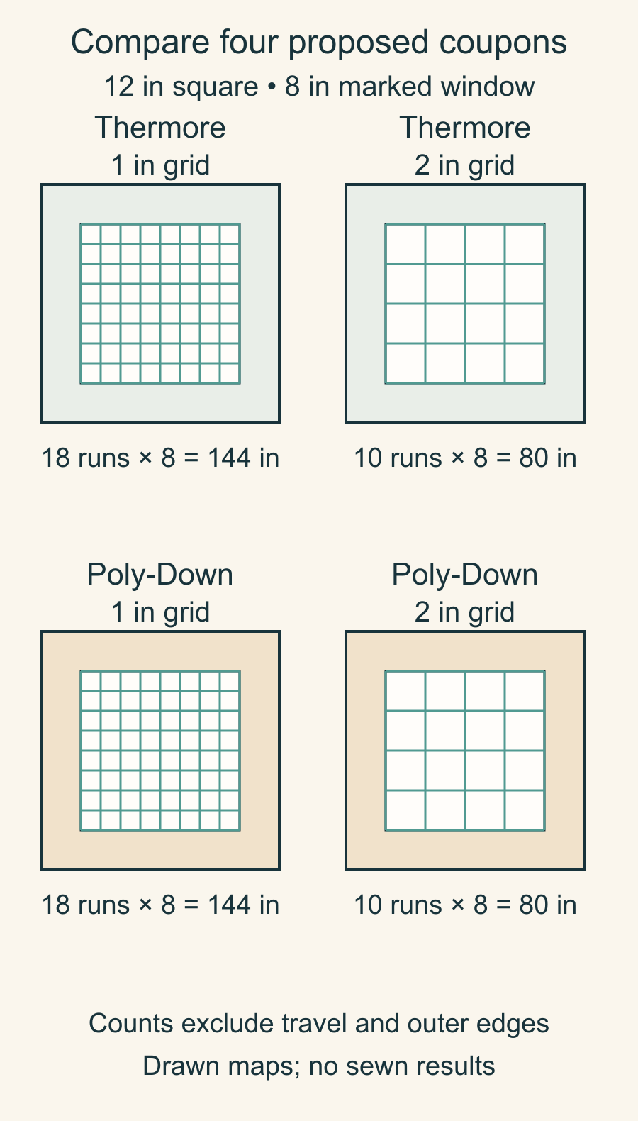 Four proposed batting coupons, with Thermore and Poly-Down each paired with one-inch and two-inch crosshatch grids inside eight-inch windows