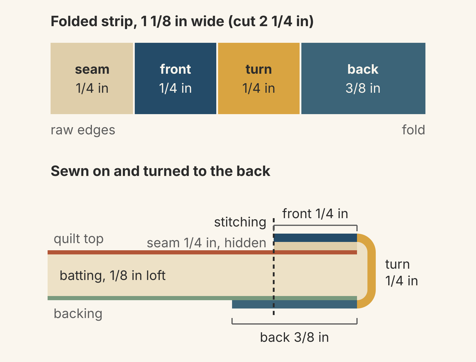 A folded binding strip 1 1/8 inches wide divided into a 1/4-inch seam, 1/4-inch front, 1/4-inch turn and 3/8-inch back, and below it the same strip in cross-section wrapped around a quilt edge with 1/8-inch loft batting, with the back passing the stitching line by 1/8 inch