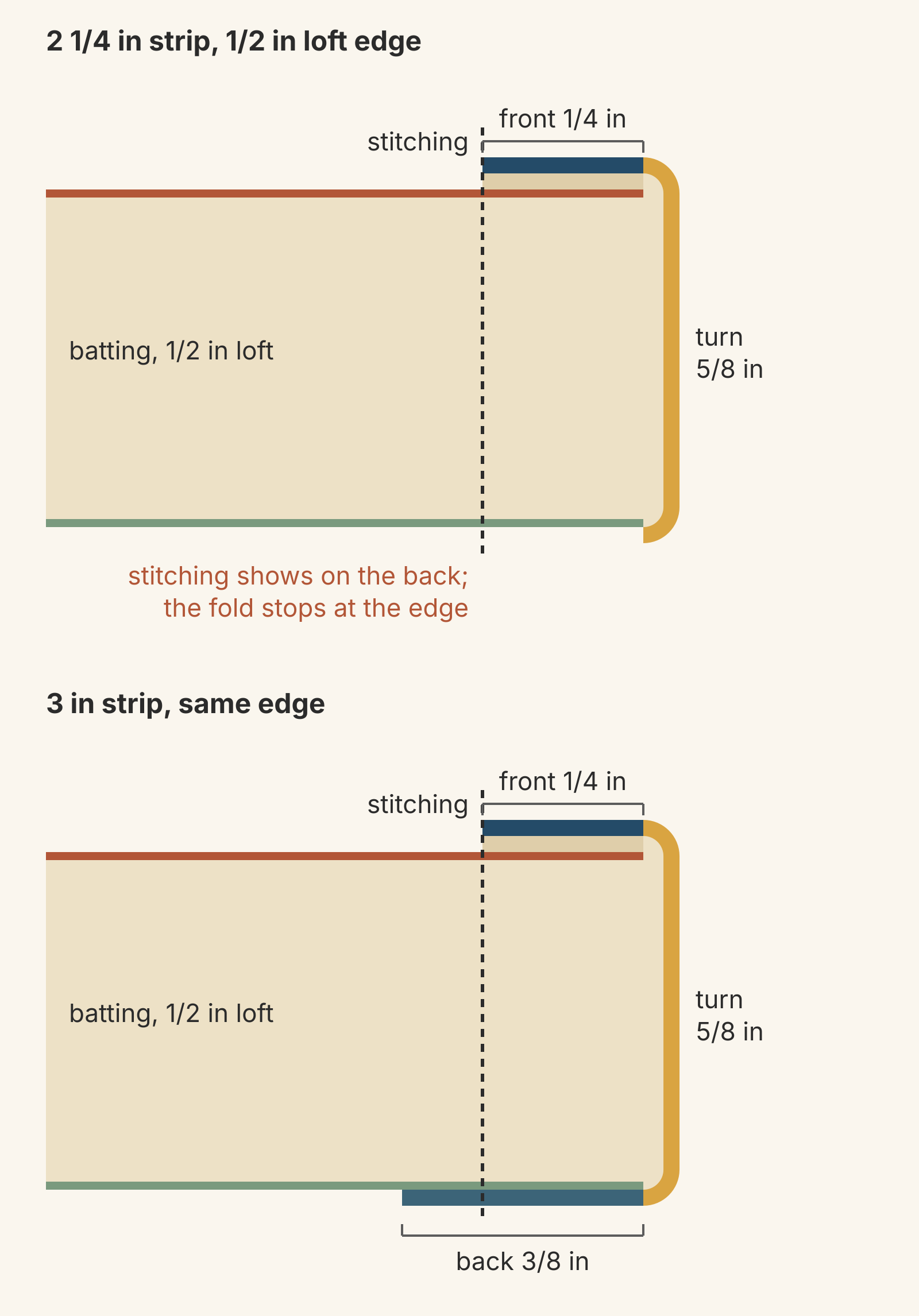 Two cross-sections of a quilt edge with batting drawn 1/2 inch thick: a 2 1/4-inch strip uses 1/4 inch for the seam, 1/4 for the front and 5/8 to turn the edge, leaving nothing for the back, while a 3-inch strip reaches 3/8 inch onto the back