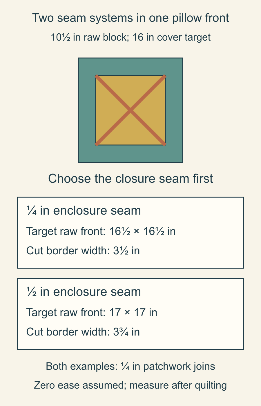 Schematic pillow-block drawing, not to scale, with sizing cards comparing quarter-inch and half-inch enclosure seams while keeping quarter-inch patchwork joins
