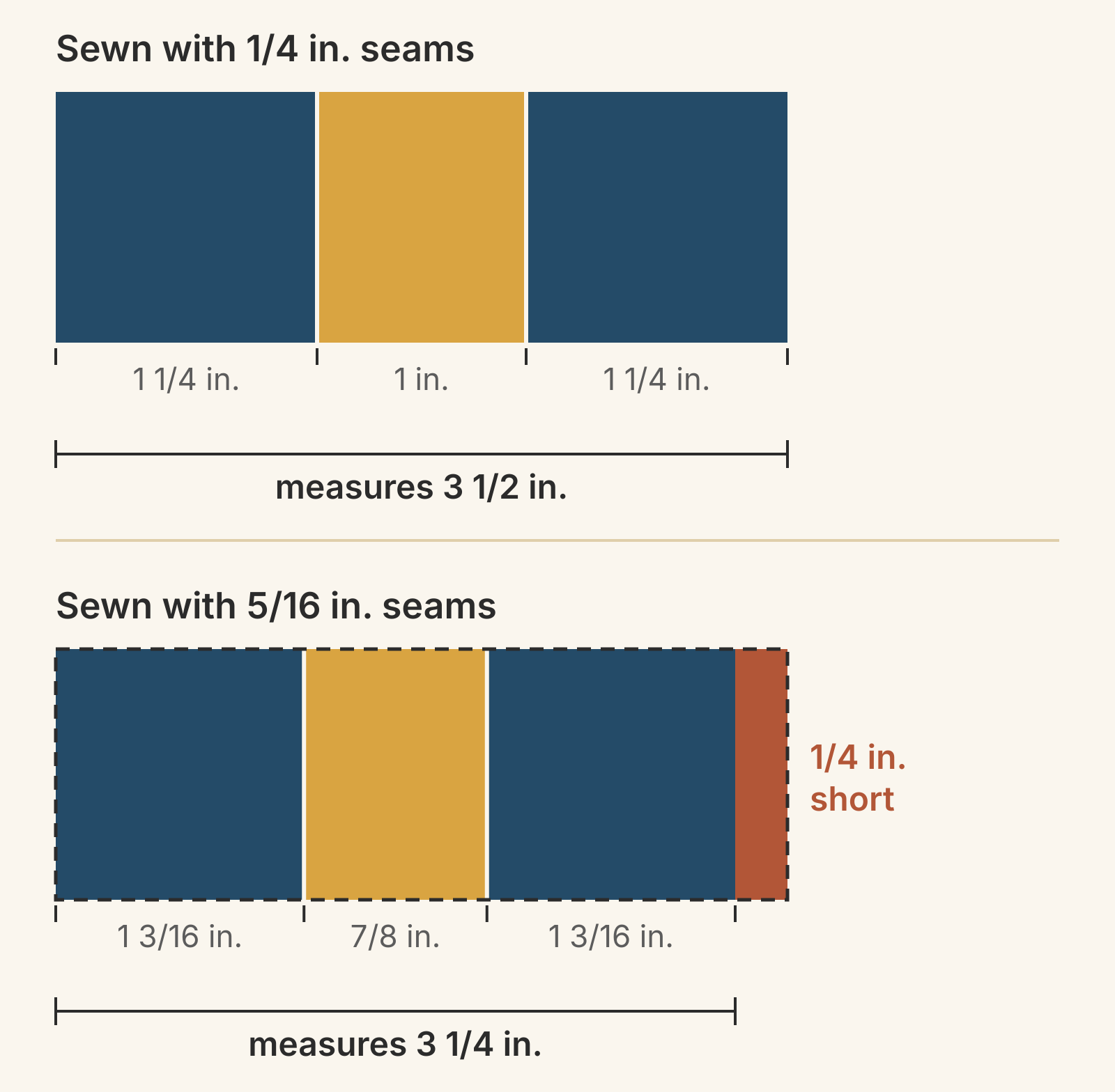 A short section of two three-strip test pieces, drawn to scale. With 1/4 in. seams the strips show 1 1/4, 1 and 1 1/4 in. and the piece measures 3 1/2 in. With 5/16 in. seams they show 1 3/16, 7/8 and 1 3/16 in., the piece measures 3 1/4 in., and a rust strip marks it 1/4 in. short.