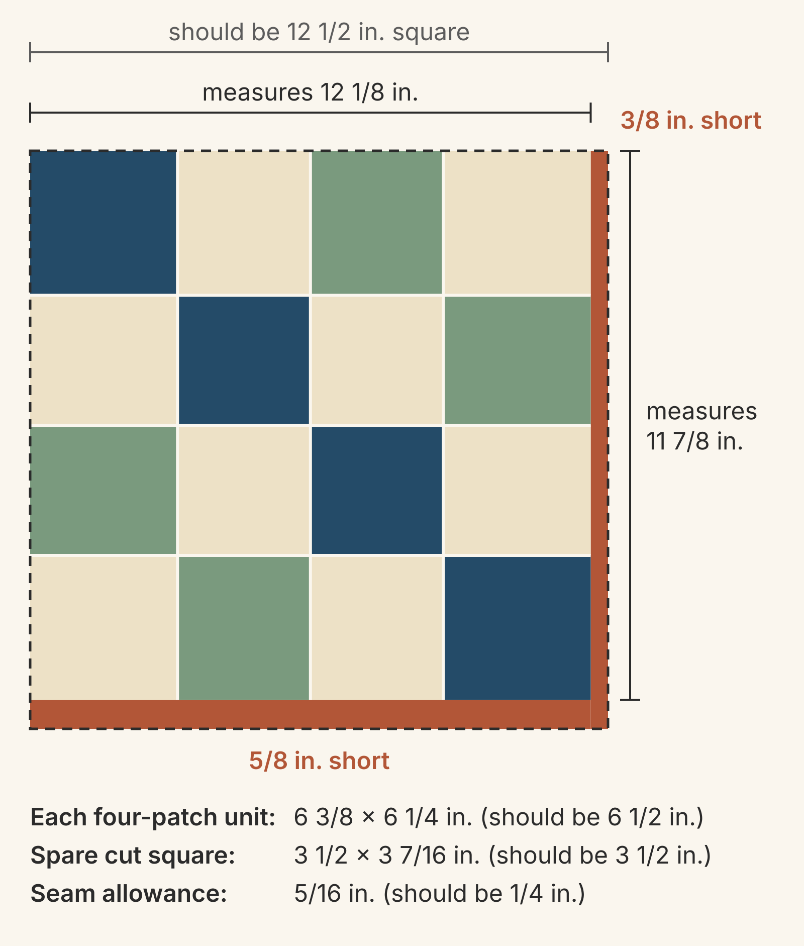 Sixteen Patch block drawn to scale inside a dashed 12 1/2 in. square outline. It measures 12 1/8 in. side to side and 11 7/8 in. top to bottom, with rust strips marking 3/8 in. short at the right and 5/8 in. short at the bottom. Notes list each unit at 6 3/8 x 6 1/4 in., a spare square at 3 1/2 x 3 7/16 in. and a 5/16 in. seam allowance.