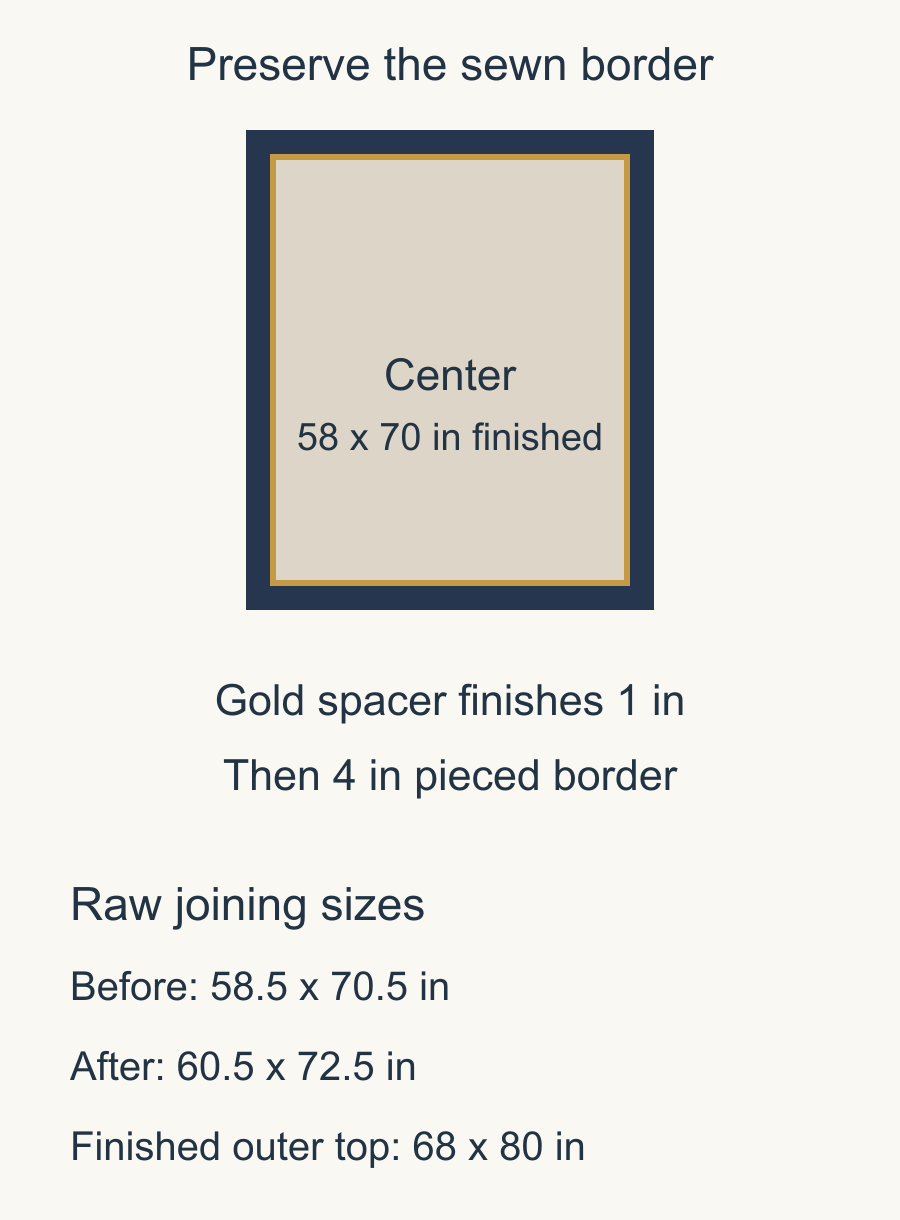 A 58.5 by 70.5-inch raw center gains a 1-inch finished spacer to reach 60.5 by 72.5 inches raw, matching existing 4-inch finished pieced borders.
