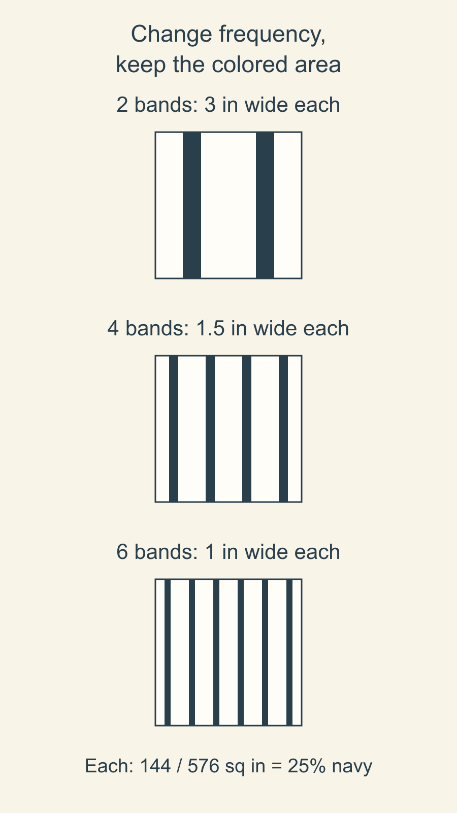 Three drawn 24-inch-square studies contain two three-inch bands, four one-and-a-half-inch bands or six one-inch bands, each with 25 percent navy area