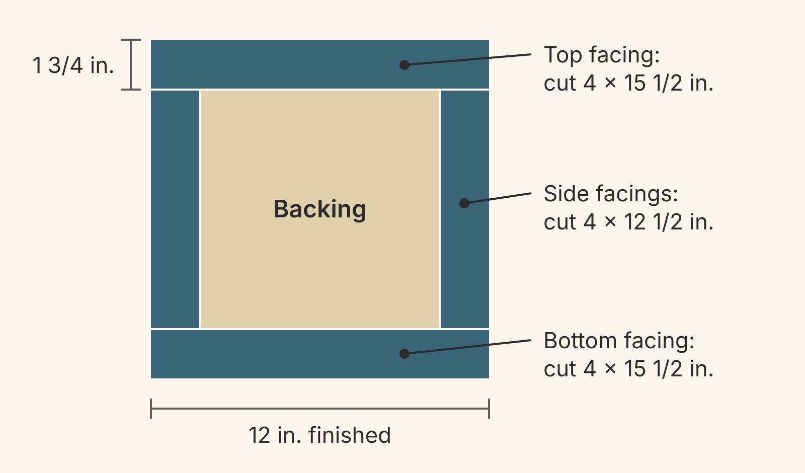 Back of the faced 12-inch mini: tan backing with slate facing strips 1 3/4 inches deep along all four edges. Labels give the cuts: top and bottom facings 4 by 15 1/2 inches, side facings 4 by 12 1/2 inches.