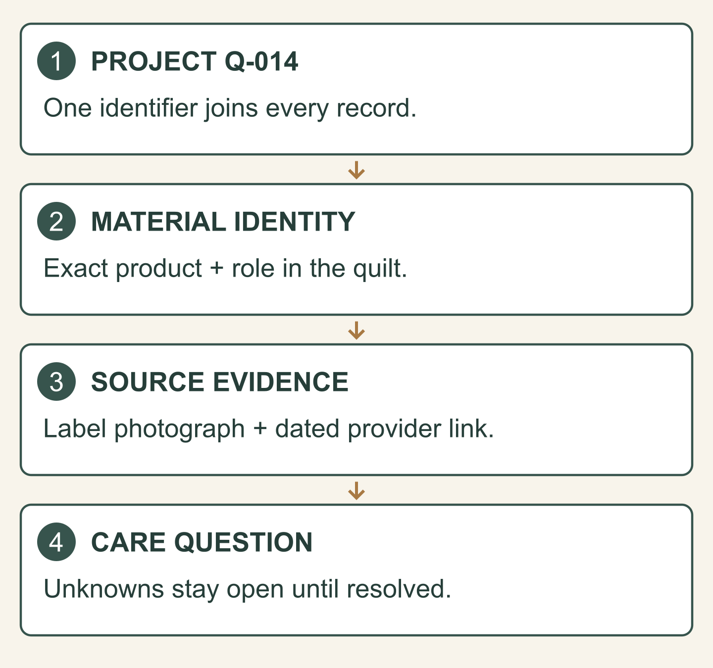 Four linked steps for project Q-014: one project ID joins every record, then material identity (exact product and role), then source evidence (label photo and dated provider link), then the care question, which stays open until resolved