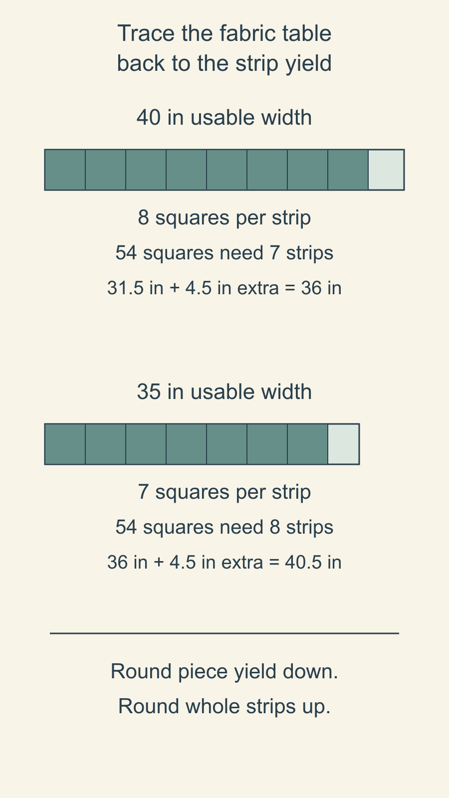 Drawn fabric requirement audit shows eight squares per 40-inch strip and seven per 35-inch strip, with seven versus eight required strips for 54 squares