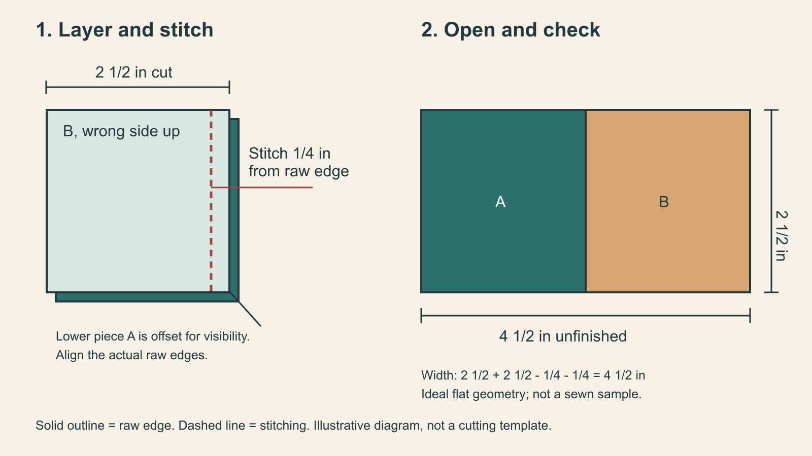Two 2 1/2-inch squares layered for a quarter-inch join, followed by a labeled 4 1/2 by 2 1/2-inch opened unit