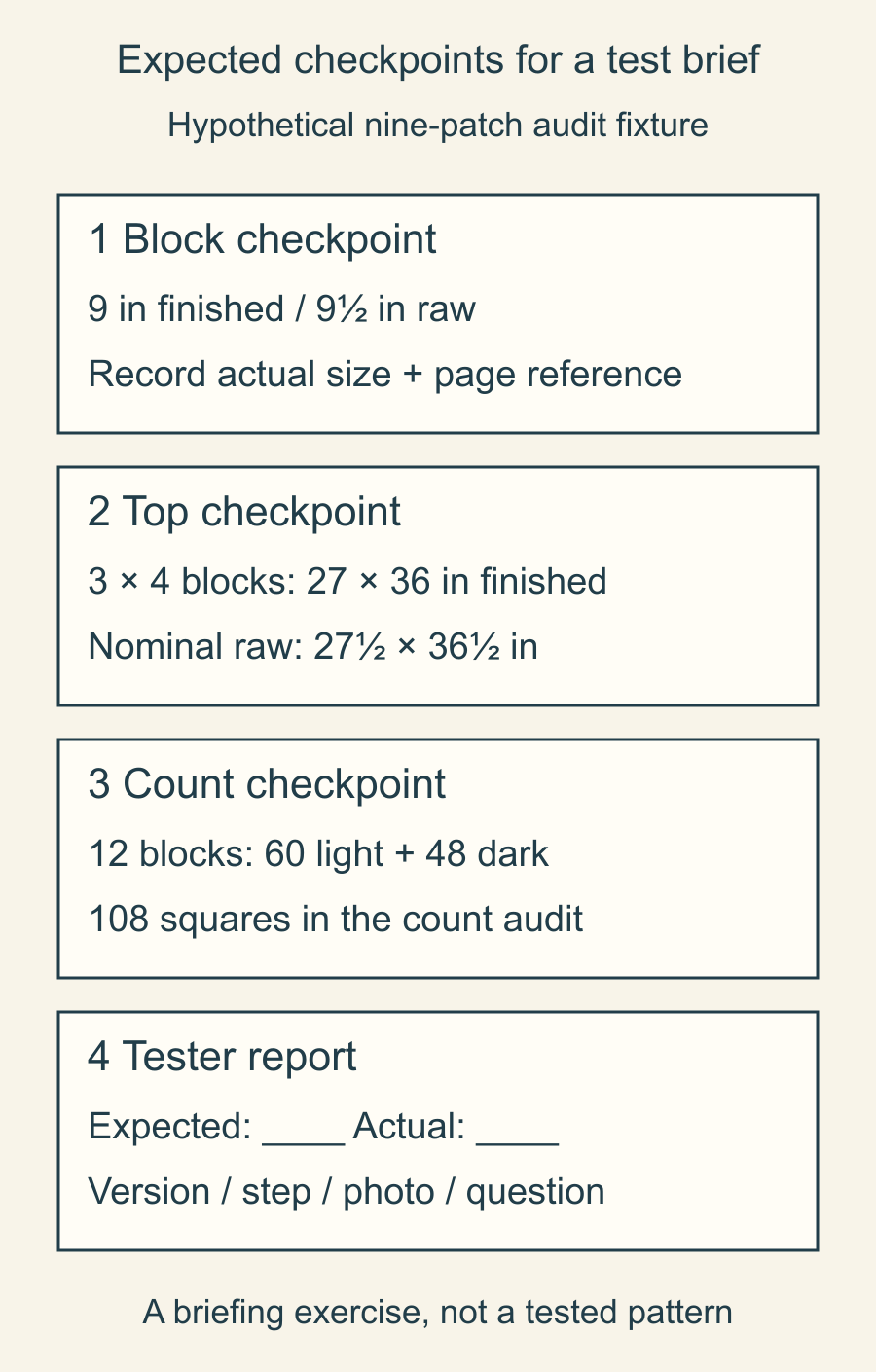 Drawn tester-brief checkpoint cards for a hypothetical twelve-block nine-patch audit, with expected dimensions, counts and blank actual-result fields