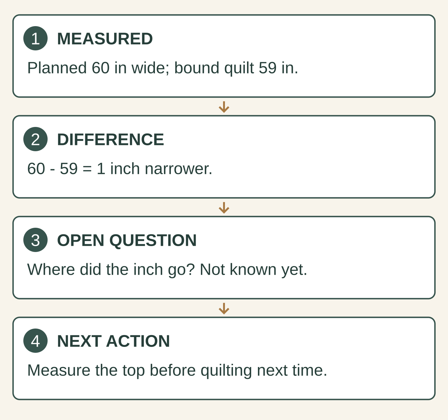 Four-step finish log: measured 60 inches planned and 59 inches bound, a 1-inch difference, an open question about where the inch went, and the next action to measure the top before quilting