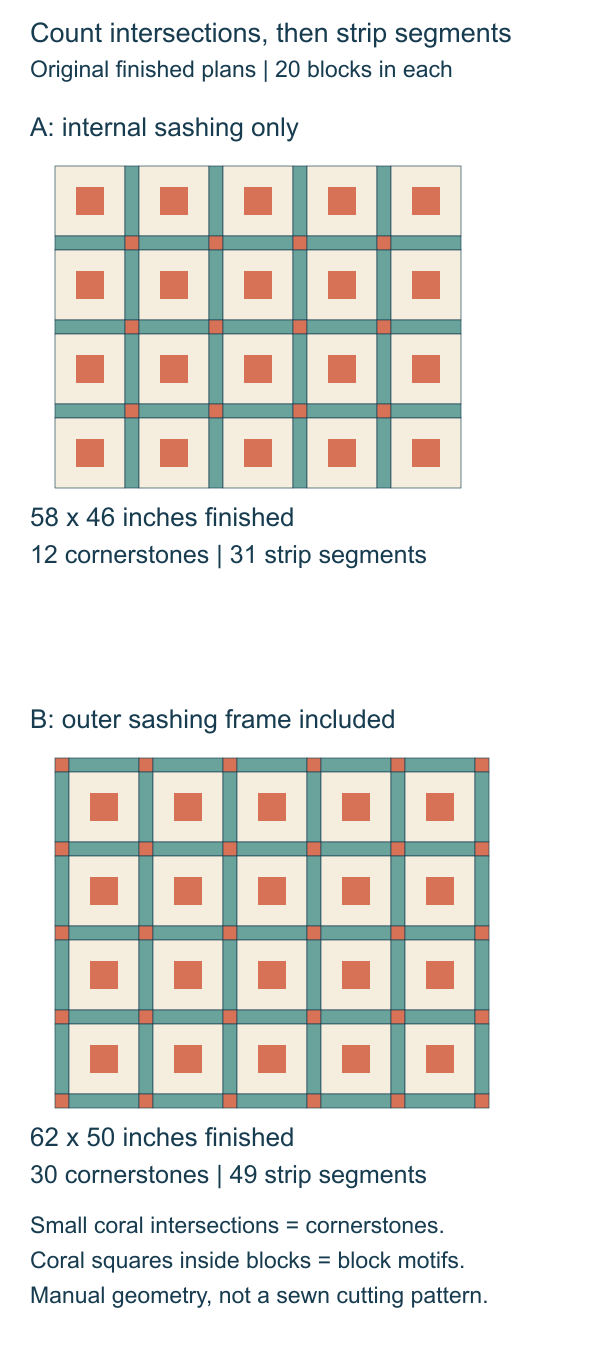 Same-scale maps show an internal 58 by 46-inch setting with twelve cornerstones and thirty-one sashing segments, and a framed 62 by 50-inch setting with thirty cornerstones and forty-nine segments