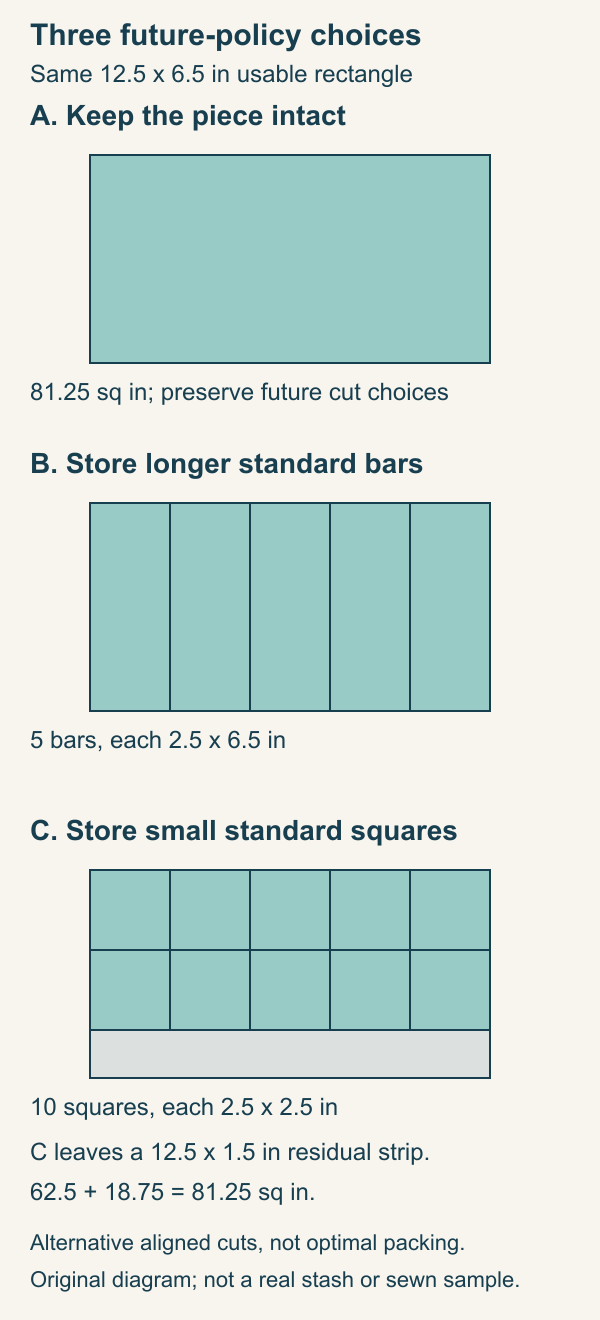 Three stacked alternative plans for one twelve-and-a-half by six-and-a-half-inch rectangle: keep it intact, divide it into five long bars, or divide it into ten two-and-a-half-inch squares and a one-and-a-half-inch-high residual strip