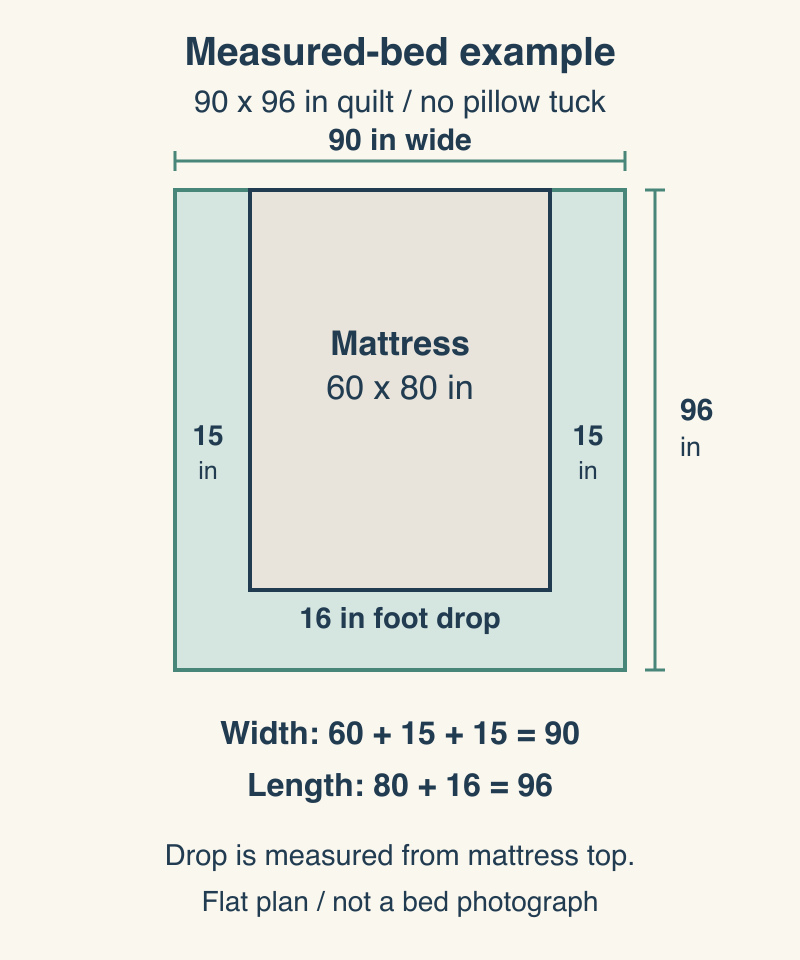 Flat scale plan of a 60 by 80-inch mattress within a 90 by 96-inch quilt, leaving 15 inches at each side and 16 inches at the foot.