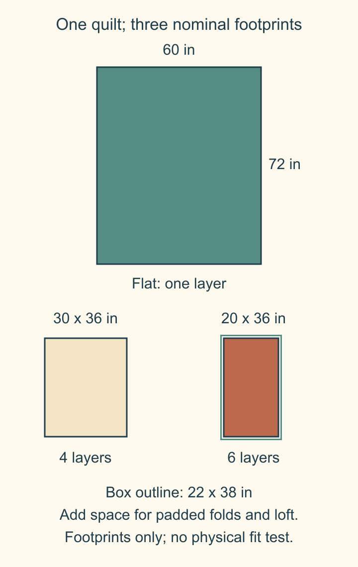 A 60-by-72-inch quilt compared with 30-by-36-inch four-layer and 20-by-36-inch six-layer footprints, with extra room required for padded folds
