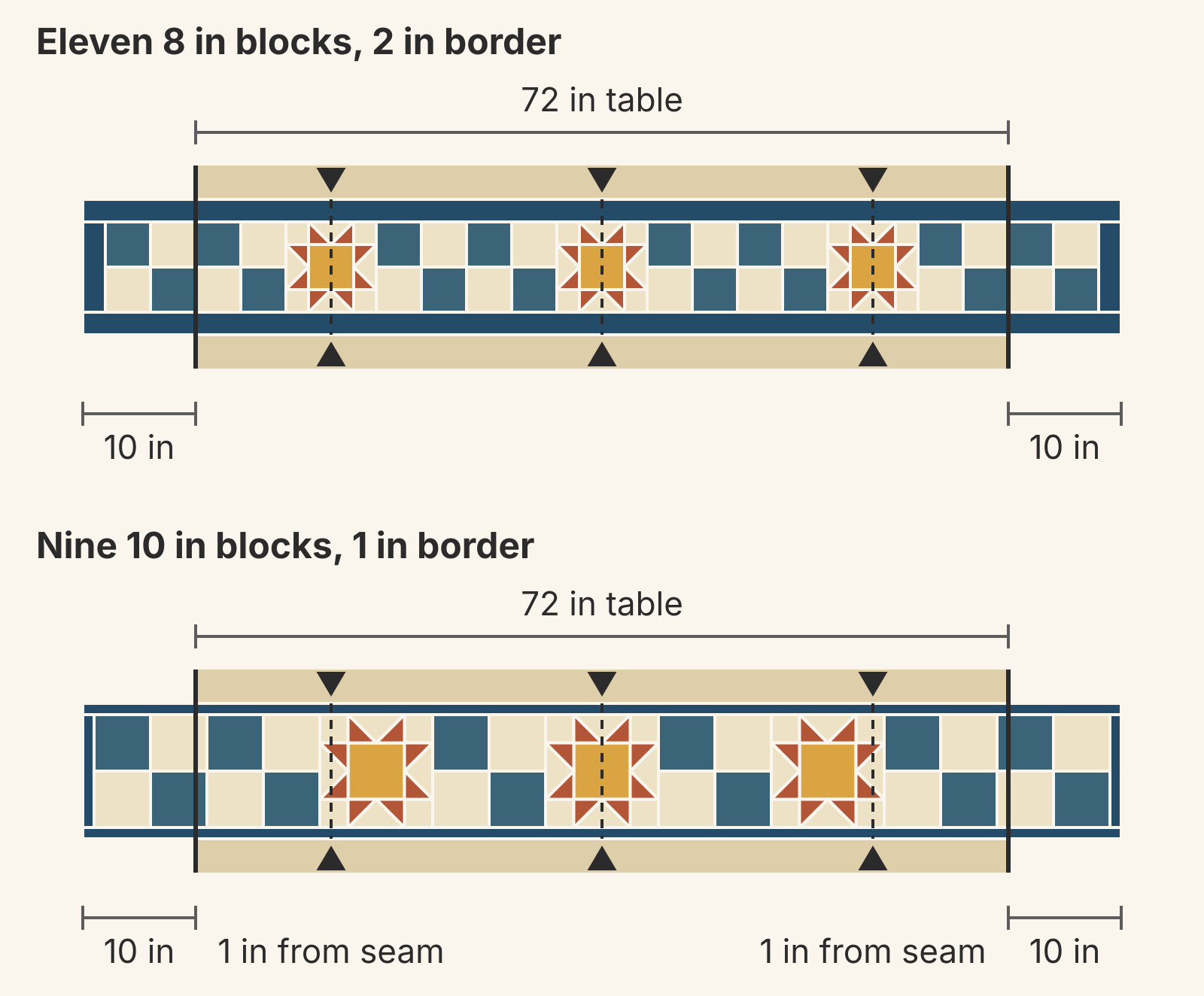 Two 12 by 92 inch runners on the same 72 inch table, each hanging 10 inches past both ends, with triangles marking chairs at 12, 36 and 60 inches and solid lines marking the table ends. Top: eleven 8 inch blocks with a 2 inch border; Sawtooth Stars in blocks 3, 6 and 9 are centered on the chairs and both table ends fall on seams. Bottom: nine 10 inch blocks with a 1 inch border; the star in block 5 is centered on the middle chair, but the outer chairs sit 1 inch from a seam, 4 inches off the centers of the stars in blocks 3 and 7, and the table ends cross the end blocks.