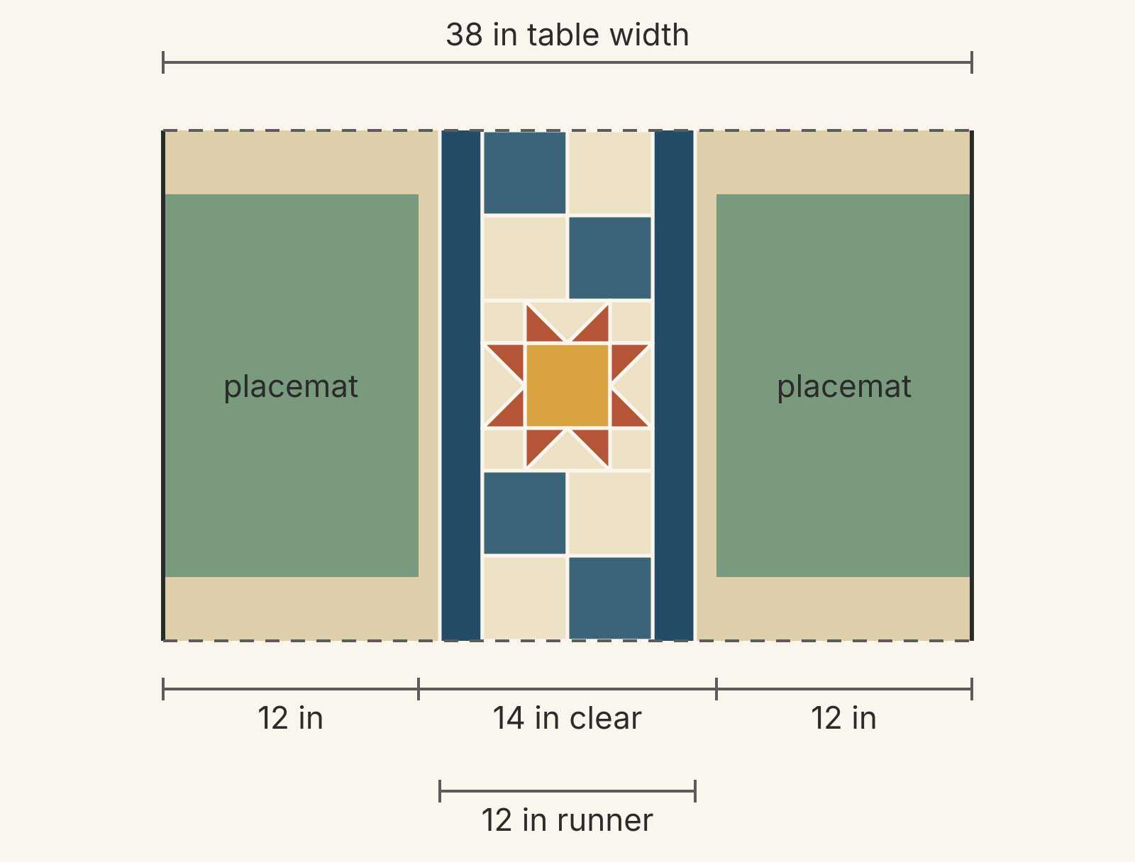Top view of a 24 inch section of a 38 inch wide table. A 12 inch deep sage placemat sits at each edge, leaving 14 inches clear in the middle. A 12 inch runner with a navy border, an 8 inch Sawtooth Star and two Four Patch blocks runs down that strip with 1 inch of bare table on each side.
