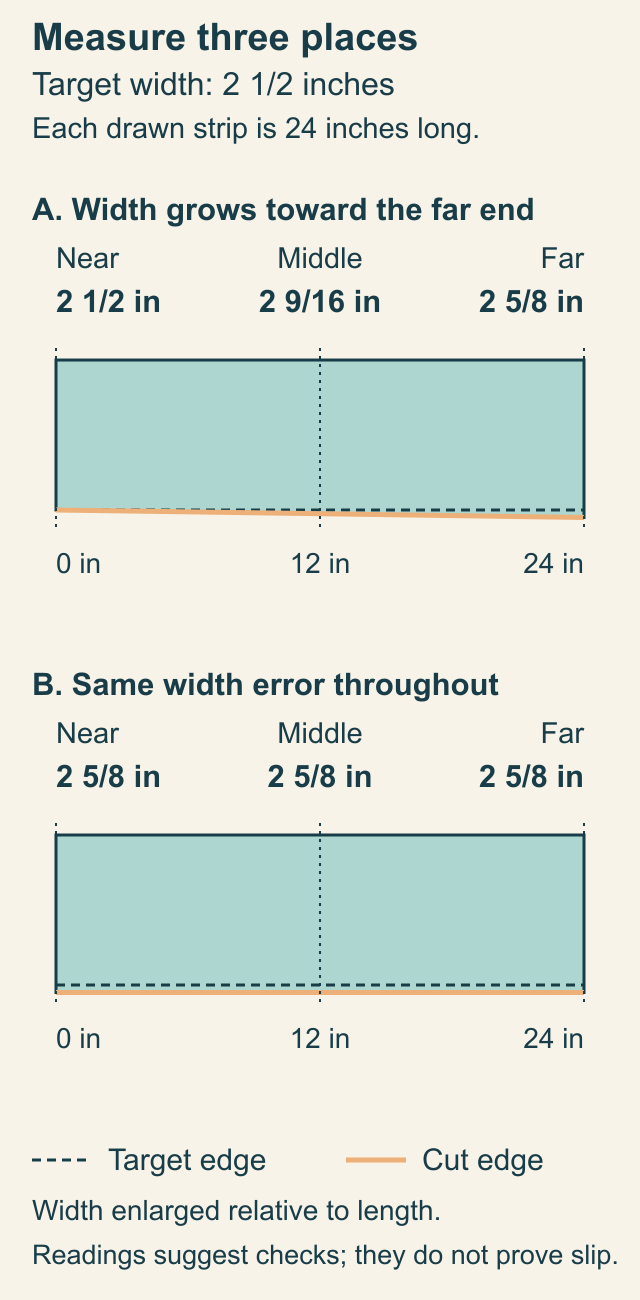 Two 24-inch strip diagrams: the first widens from 2 1/2 through 2 9/16 to 2 5/8 inches, while the second stays 2 5/8 inches wide at all three checkpoints