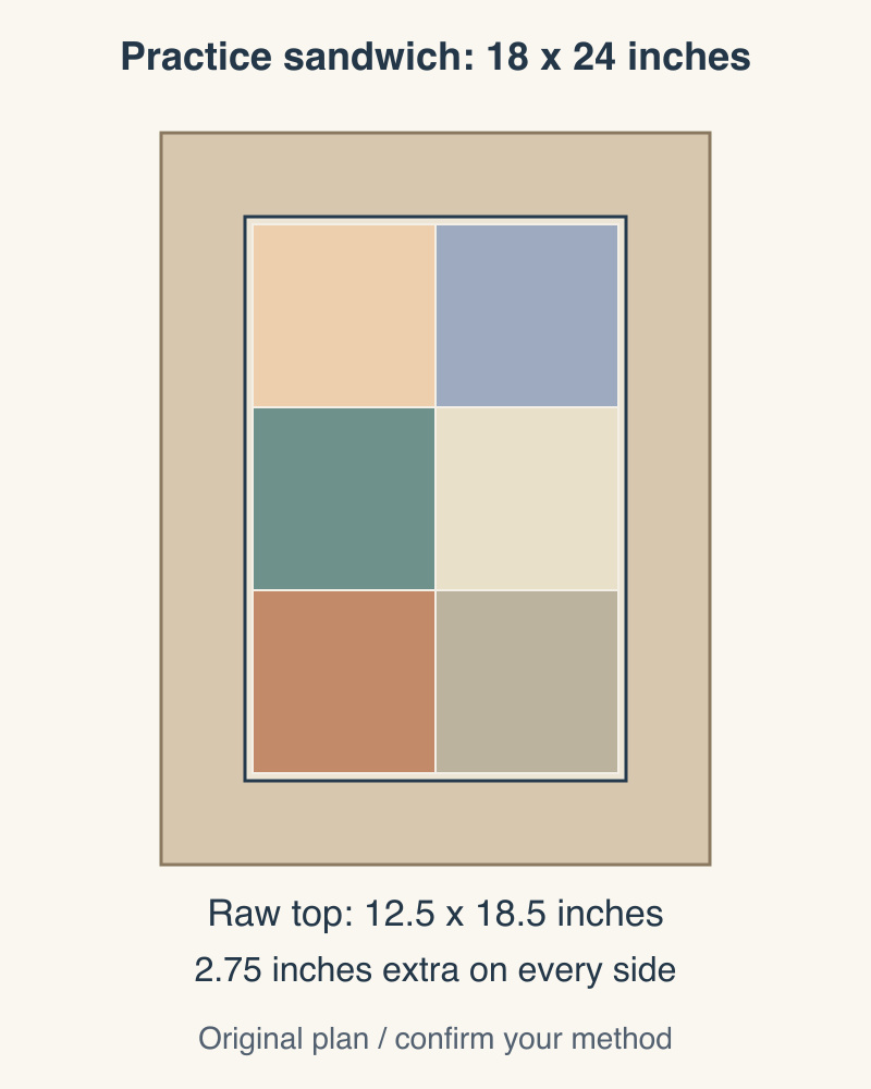 Scale drawing of a twelve-and-a-half by eighteen-and-a-half inch six-patch raw top centered on eighteen-by-twenty-four inch backing and batting, leaving two-and-three-quarter inches on all sides