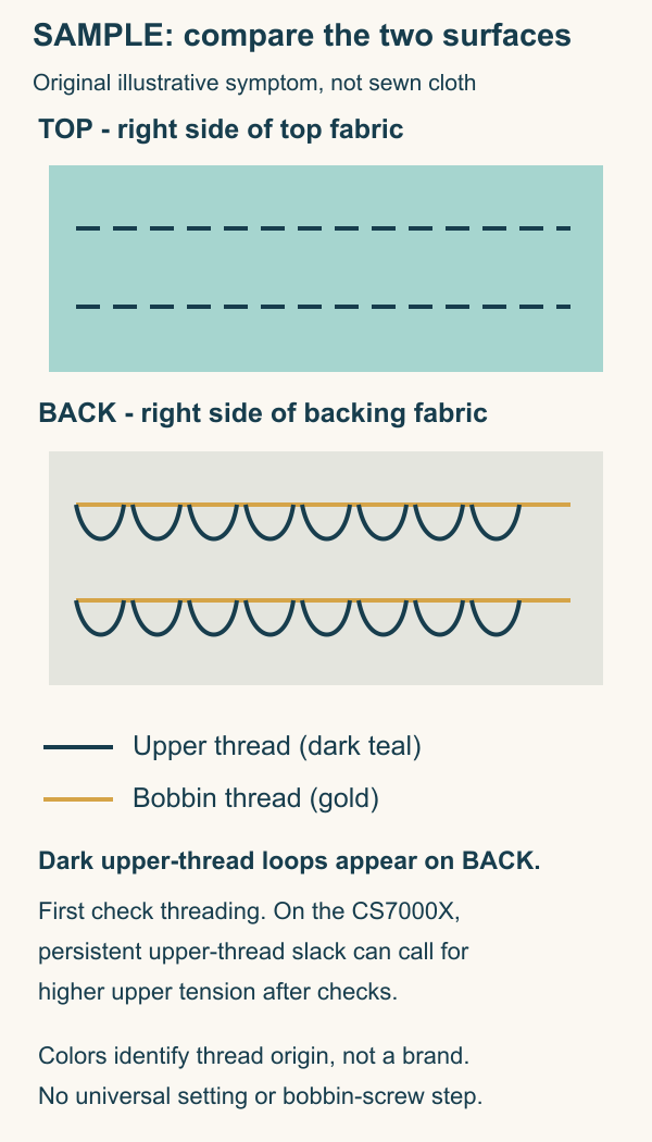 Labeled SAMPLE illustration separates the right side of top fabric from the right side of backing; dark teal identifies upper thread, with hypothetical loose upper-thread loops visible on the back beside gold bobbin thread