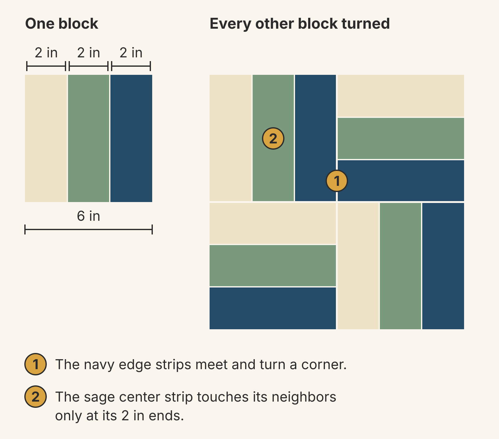 A 6-inch Rail Fence block with three 2-inch strips in cream, sage and navy, beside four blocks with every other block turned. Marker 1 sits where the navy strips of two neighboring blocks meet and turn a corner; marker 2 sits on a sage center strip, a separate bar