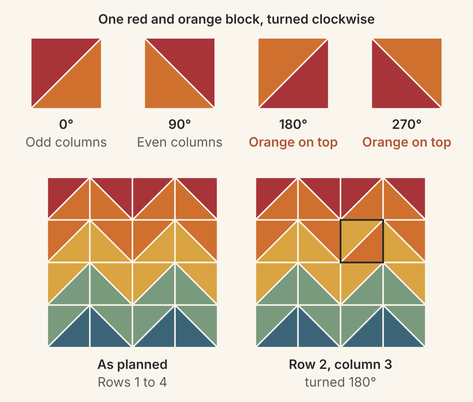 Top: one red and orange half-square triangle at 0, 90, 180 and 270 degrees clockwise; 0 is for odd columns, 90 for even columns, and 180 and 270 put orange on top. Bottom: two 4 by 4 patches of a zigzag rainbow, one as planned and one with the block at row 2, column 3 turned 180 degrees so its yellow triangle pokes into the orange band.