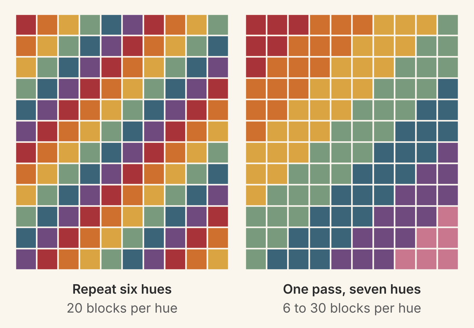 Two 10 by 12 grids of colored squares. Left: six hues repeat along the diagonals, 20 blocks of each. Right: one pass of seven hues, three diagonals each, from 6 red blocks in the top-left corner through 30 green in the middle to 6 pink in the bottom-right corner.
