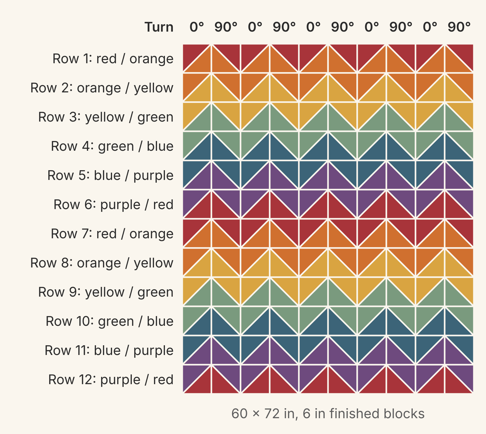 Map of a 60 by 72 inch zigzag rainbow throw: 10 columns and 12 rows of 6 inch half-square triangles. Each row is labeled with its top and bottom hue, from row 1 red over orange to row 12 purple over red, and the columns alternate 0 and 90 degree turns.