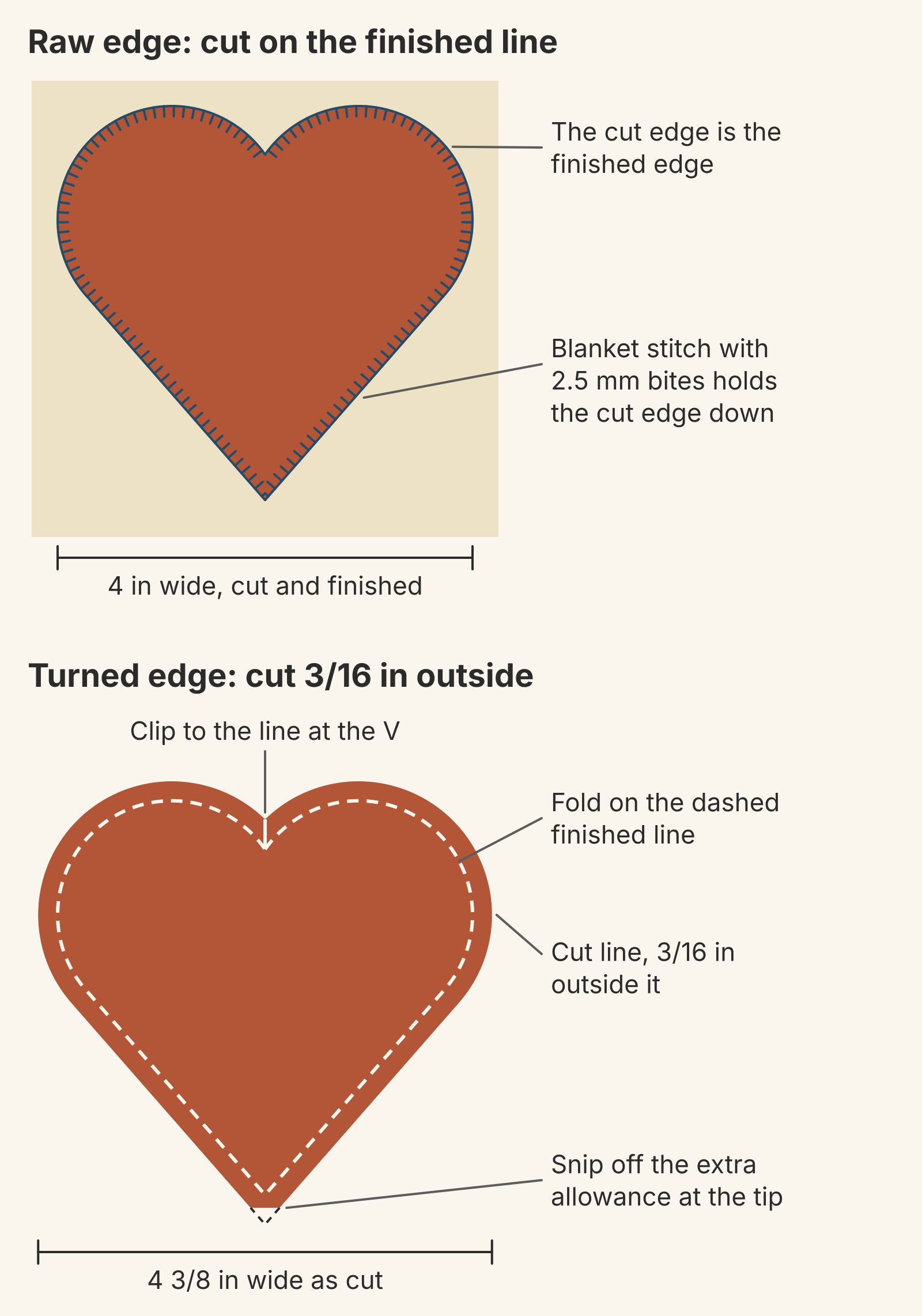 Two hearts stacked: a rust raw-edge heart cut 4 inches wide on its finished line with a navy 2.5 mm blanket stitch on a cream background, and a rust turned-edge heart cut 4 3/8 inches wide, 3/16 inch outside a dashed fold line, with a clip at the top V and the bottom tip snipped off