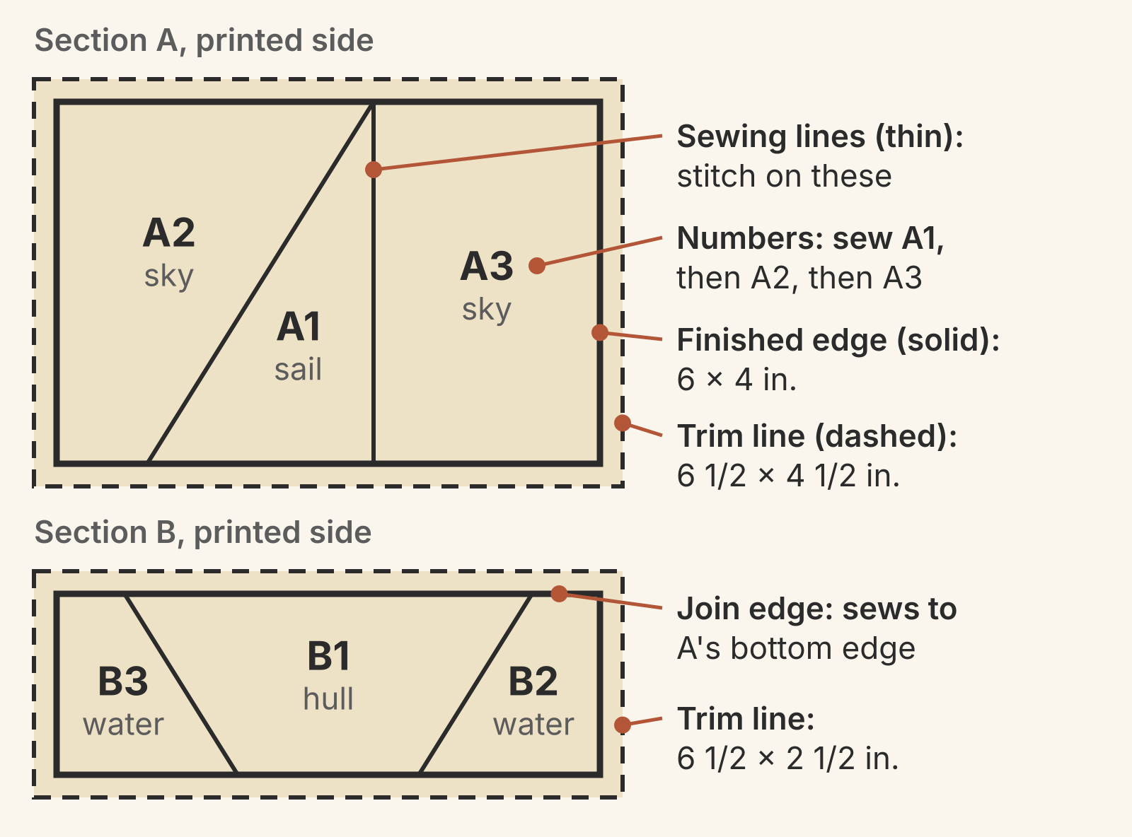 Annotated printed side of two foundation sections: section A holds A1 sail and A2 and A3 sky, measures 6 by 4 inches to its solid finished edge and 6 1/2 by 4 1/2 inches to its dashed trim line; section B holds B1 hull and B2 and B3 water and trims to 6 1/2 by 2 1/2 inches