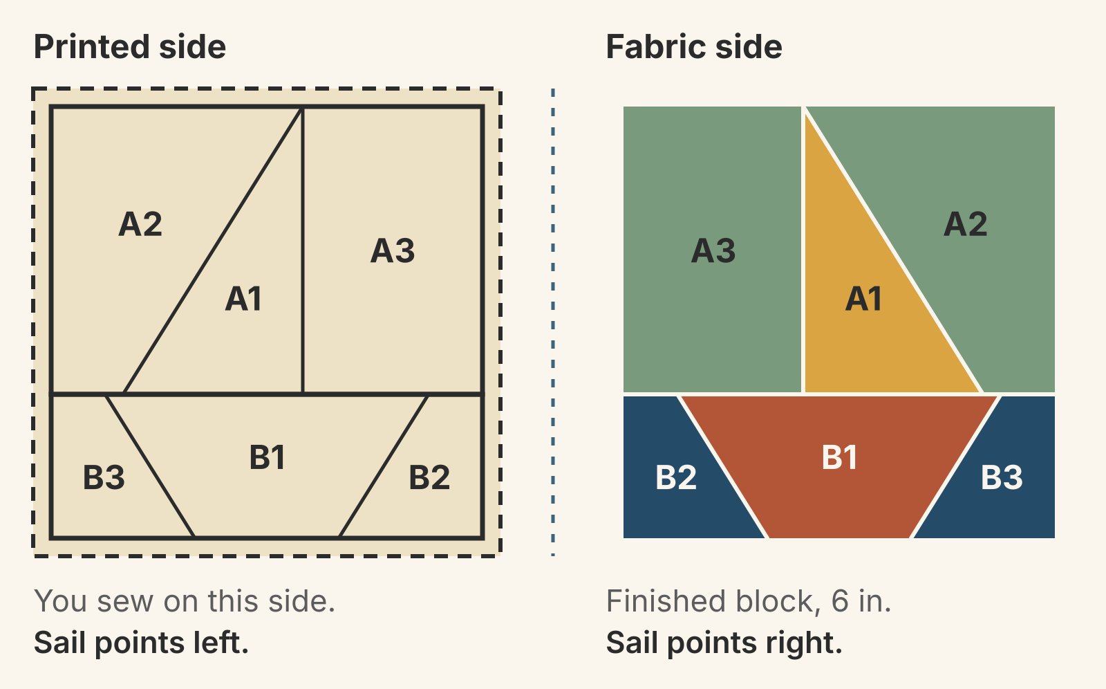 Printed side of the joined foundations, with the sail A1 pointing left and B2 at the right, beside the fabric side of the 6-inch finished sailboat block, with the sail pointing right and B2 at the left