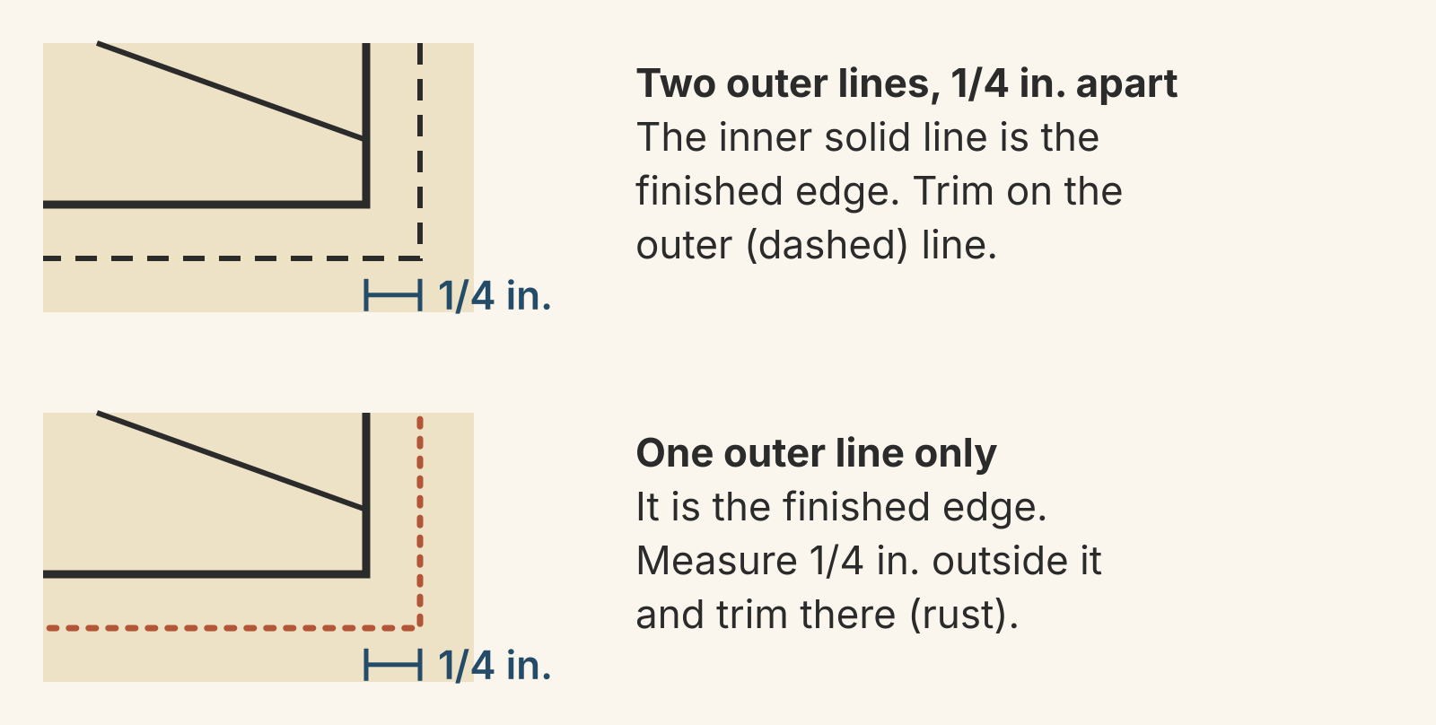 Two close-ups of a foundation corner: in the first, a solid finished edge has a dashed trim line 1/4 inch outside it; in the second, only the finished edge is printed and a rust dotted trim line is added 1/4 inch outside it