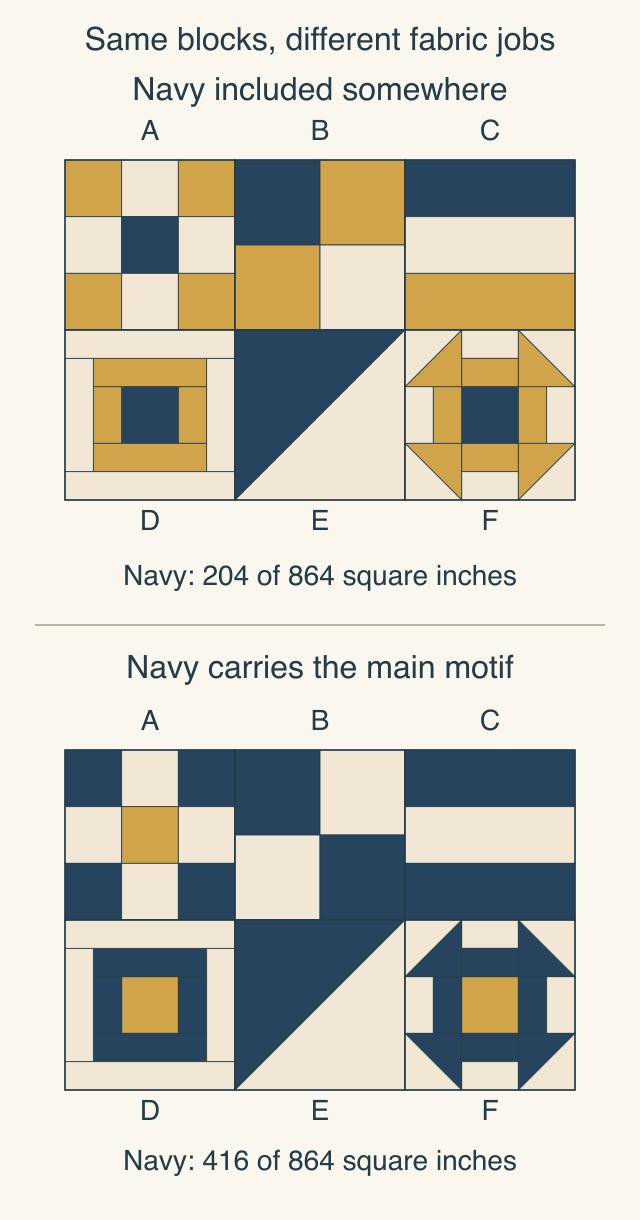 Two maps show the same six twelve-inch blocks A B C above D E F. Initially navy occupies centers or isolated pieces. In the second map navy draws four corners, opposite quadrants, two rails, an inner frame, a diagonal half and a Churn Dash frame. Gold remains in only three center squares.