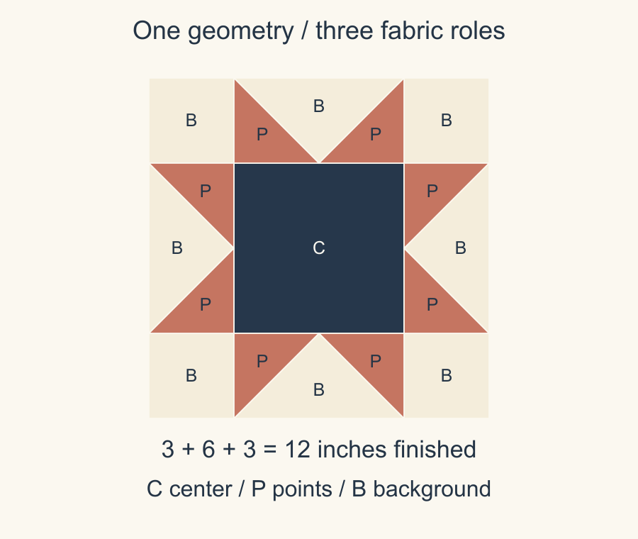 Twelve-inch Sawtooth Star labeled C for the 6-inch navy center, P for the eight coral point triangles, and B for the cream corner squares and goose triangles