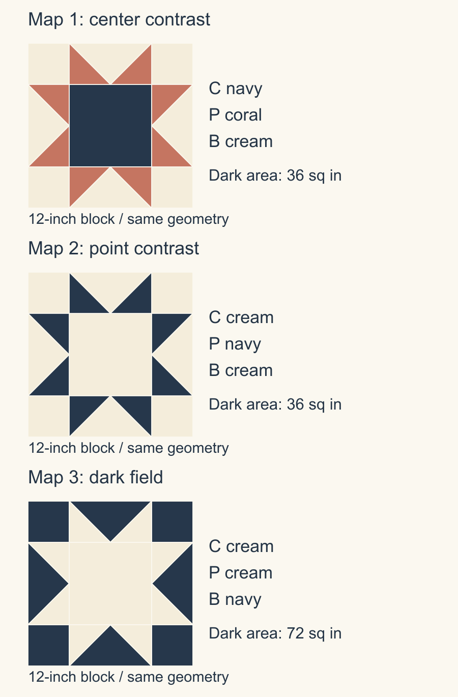 Three identical 12-inch Sawtooth Stars: a navy center with coral points on cream, 36 square inches dark; navy points with a cream center and background, 36 square inches dark; a cream center and points on navy, 72 square inches dark