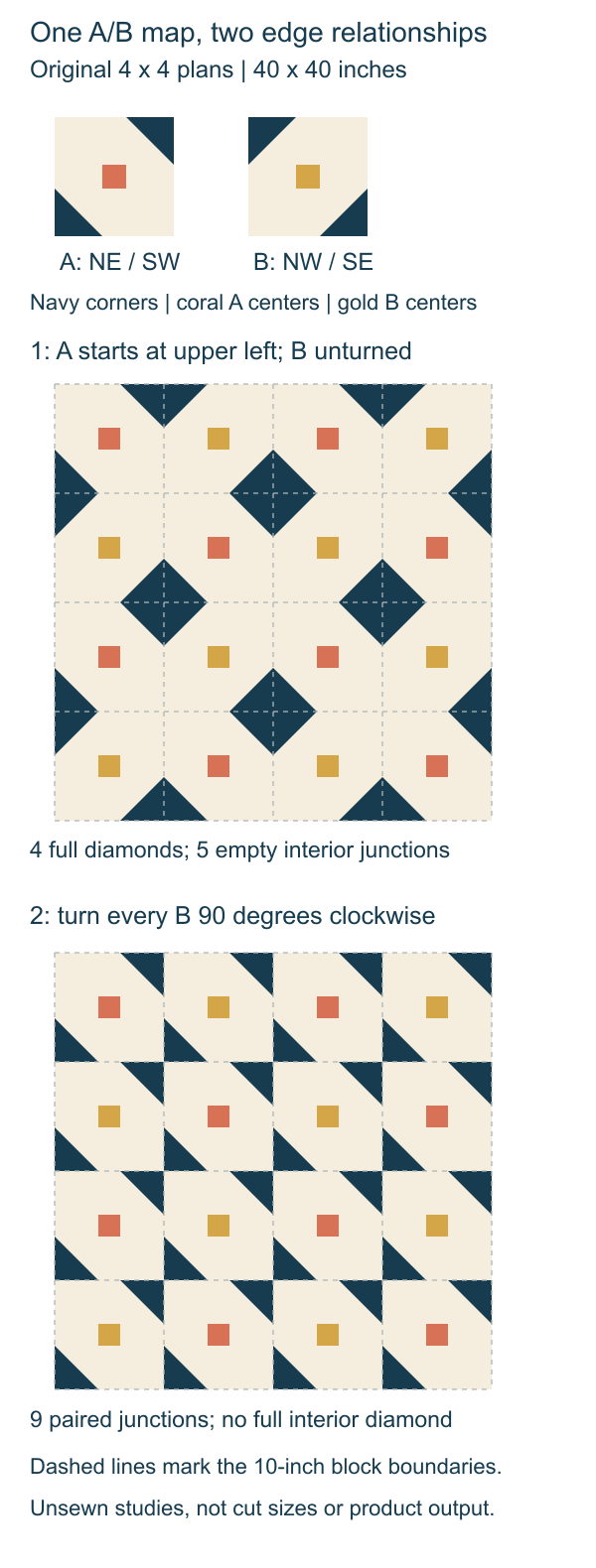 A key shows A with navy northeast and southwest corners and B with northwest and southeast corners; the first forty-inch study has four complete interior diamonds, while turning B clockwise gives nine paired-wedge junctions