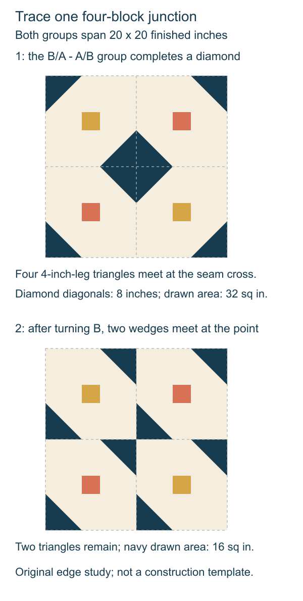 Two twenty-inch four-block groups compare a full eight-inch-diagonal navy diamond at the seam cross with two opposing navy triangles after the B blocks are turned