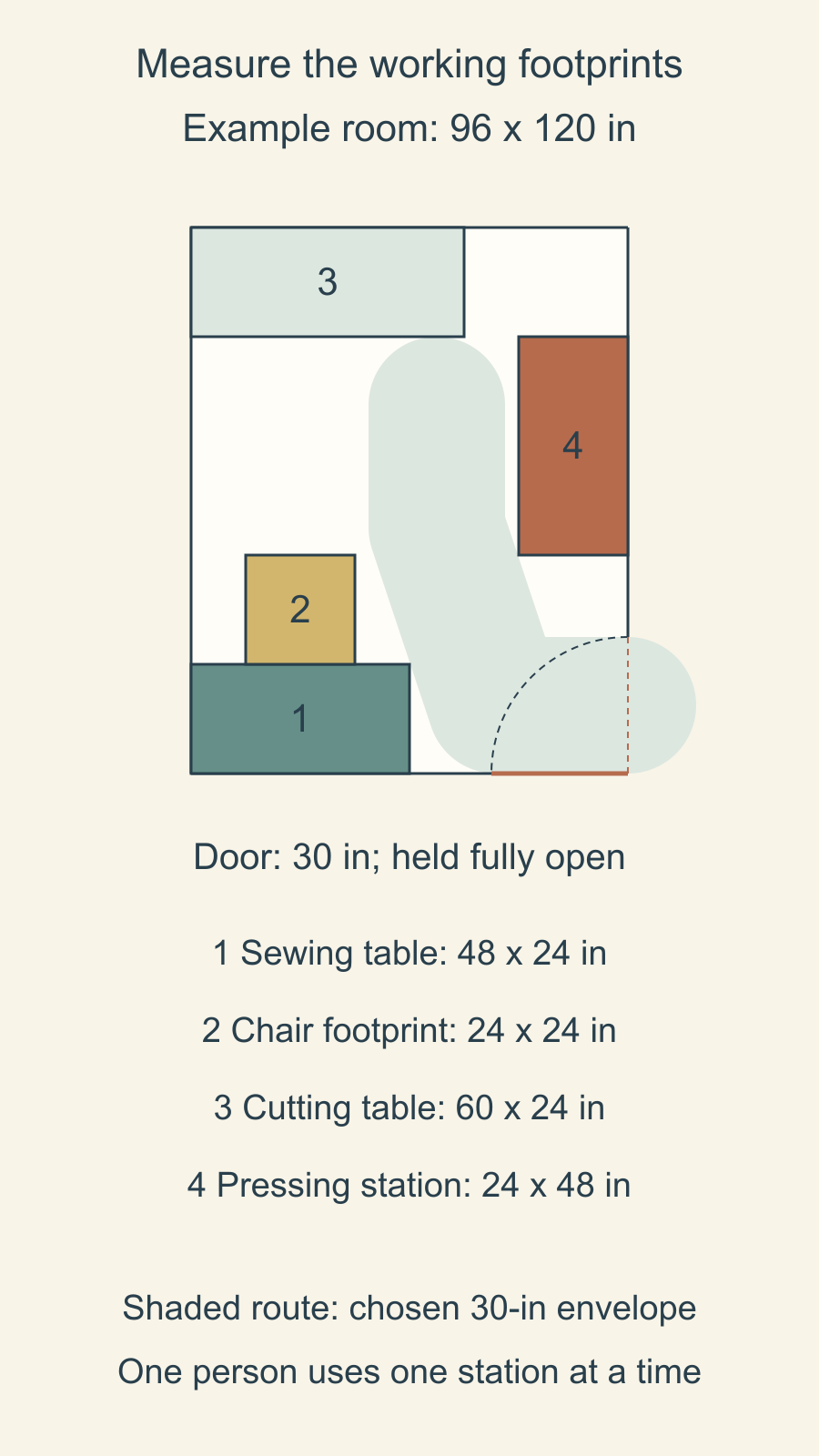 Measured drawing of a 96-by 120-inch room with sewing table, chair, cutting and pressing stations, an inward-swinging 30-inch door and a chosen 30-inch moving envelope