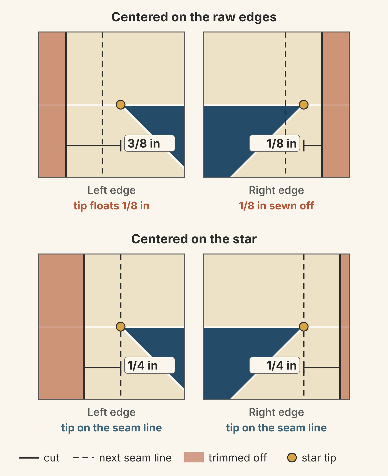 Close-ups of the left and right star tips on the 12 7/8-inch block. Centered on the raw edges, the left tip is 3/8 inch from the cut and floats 1/8 inch from the next seam line, and the right tip is 1/8 inch from the cut, so 1/8 inch is sewn off. Centered on the star, both tips are 1/4 inch from the cut, on the seam line.