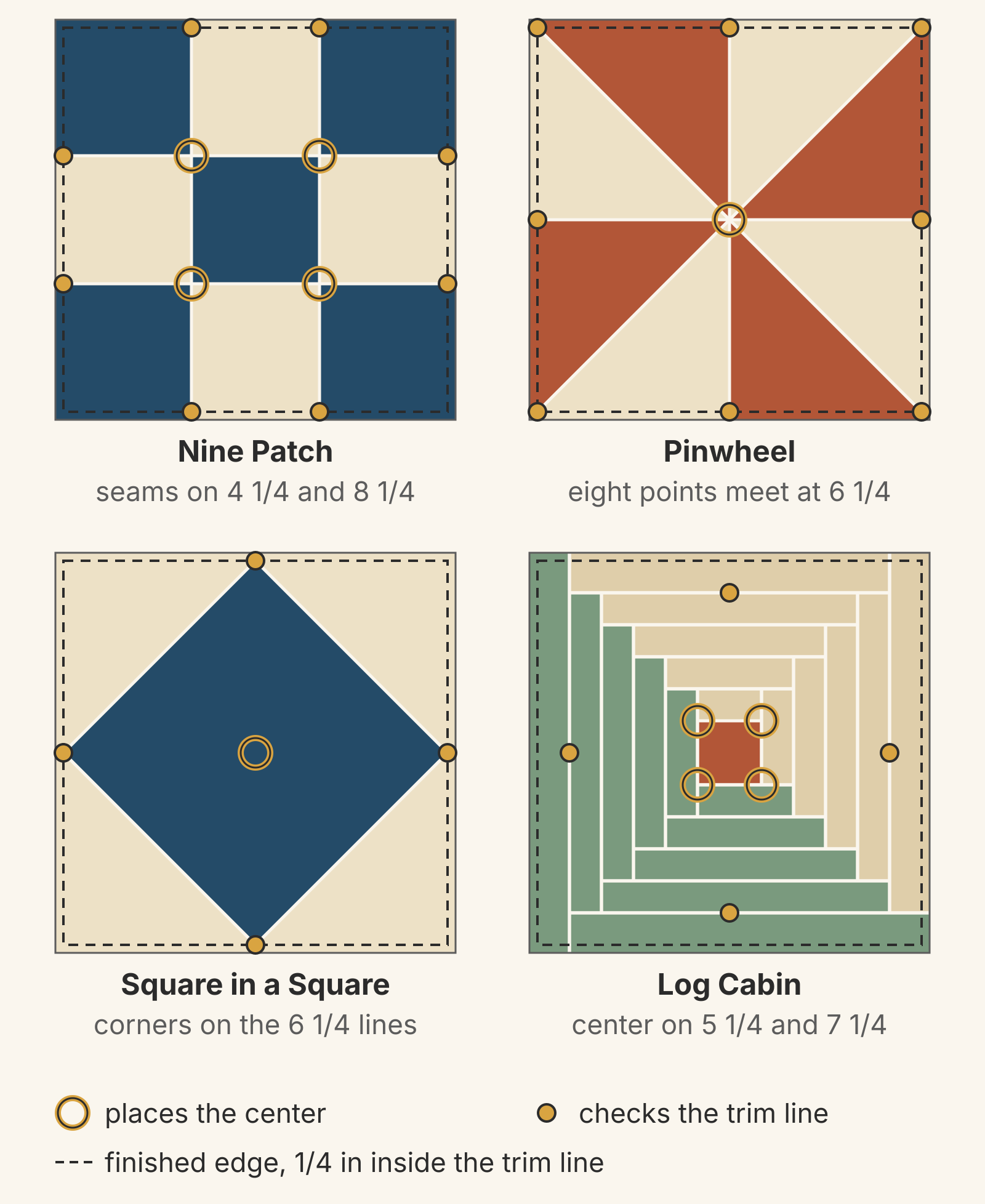 Four 12-inch blocks drawn at their 12 1/2-inch trim size with landmarks marked: a Nine Patch with seams on the 4 1/4- and 8 1/4-inch lines, a Pinwheel with eight points meeting at the 6 1/4-inch center, a Square in a Square with diamond corners on the 6 1/4-inch lines, and a Log Cabin with its 2-inch center between the 5 1/4- and 7 1/4-inch lines