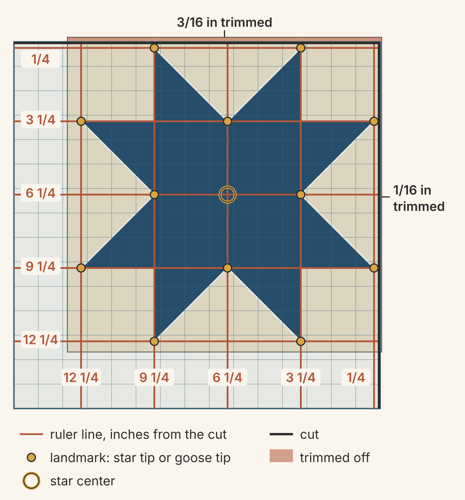 Sawtooth Star block measuring 12 7/8 inches under a 15-inch square ruler. The ruler's 6 1/4-inch lines cross at the star's center through the four goose tips, its 3 1/4- and 9 1/4-inch lines follow the center square's seams, and its 1/4- and 12 1/4-inch lines touch the eight star tips. A 3/16-inch strip is trimmed from the top and a 1/16-inch strip from the right.