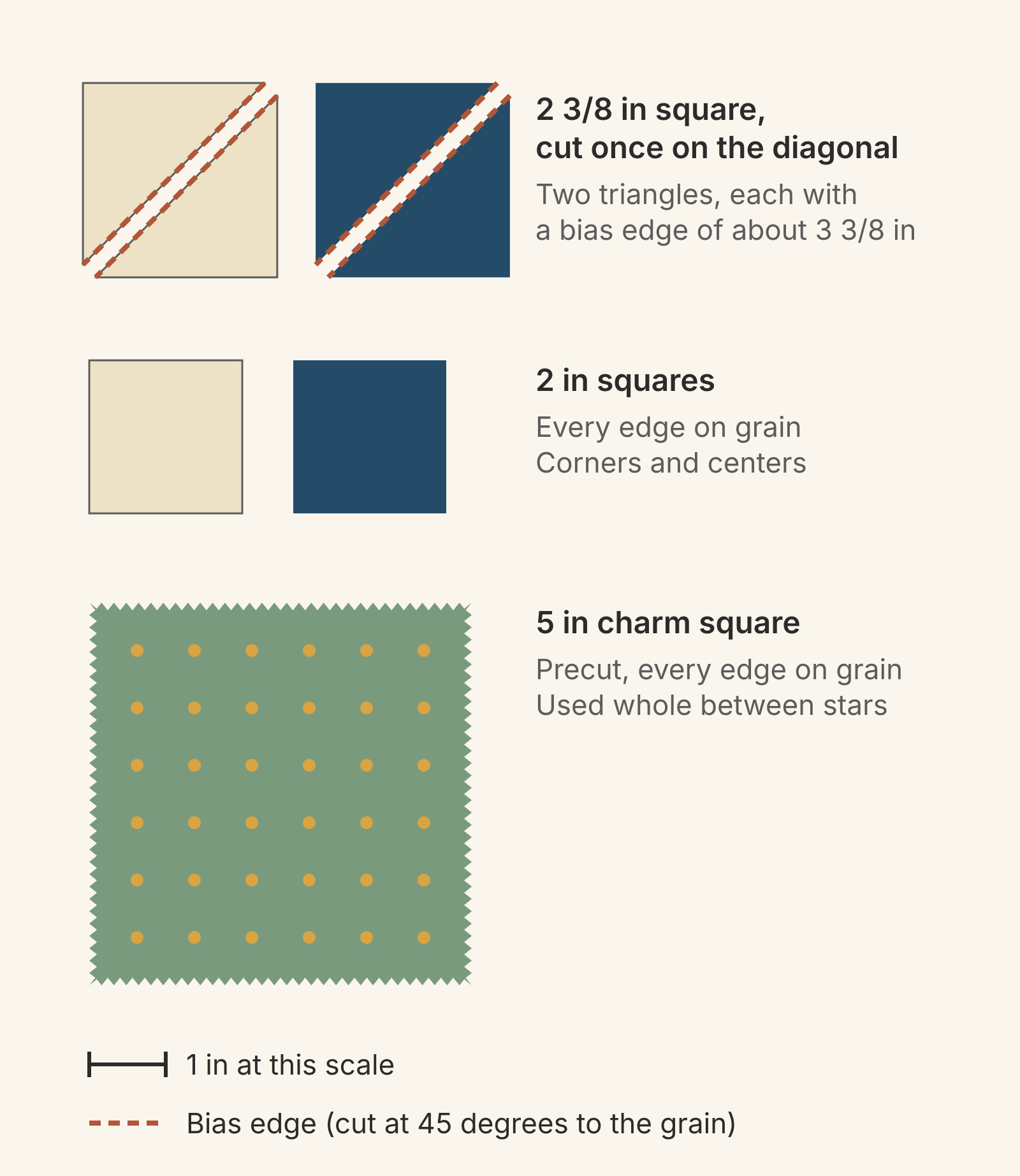 Pieces drawn to the same scale with a 1 in scale bar: a cream and a navy 2 3/8 in square, each cut once on the diagonal into two triangles with a rust dashed bias edge of about 3 3/8 in; a cream and a navy 2 in square with every edge on grain; and a 5 in sage charm square, measured to the points of its pinked edges, used whole.