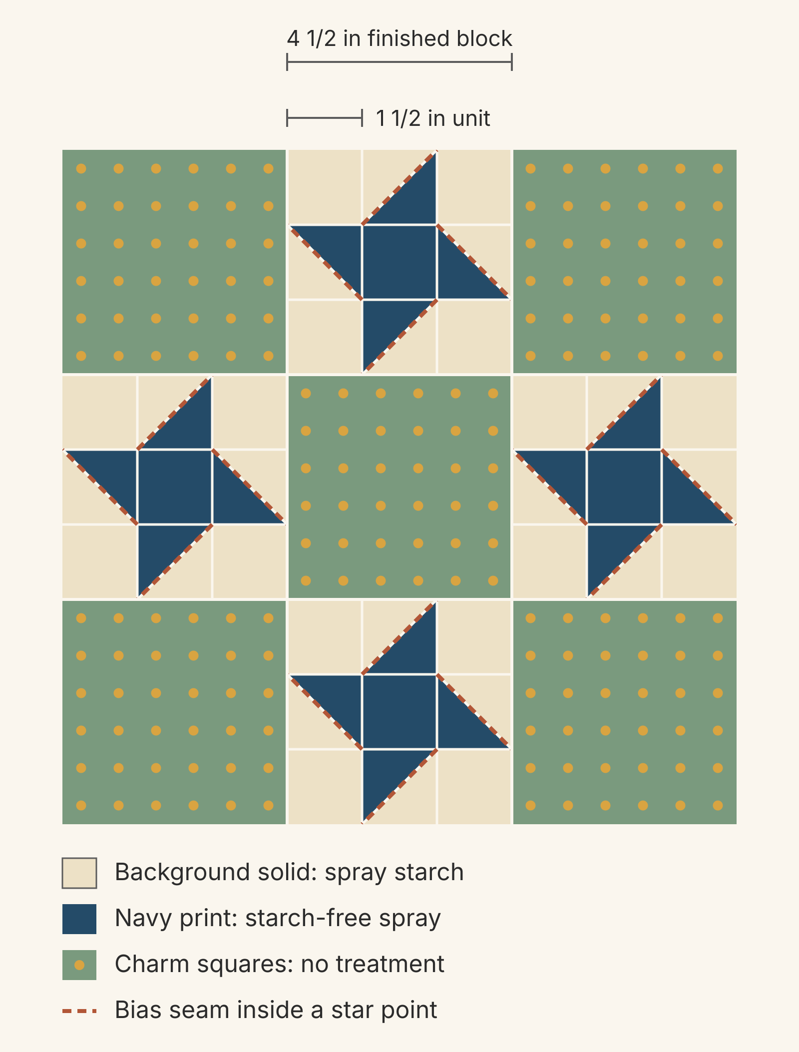 Top-left corner of the quilt, three blocks by three: sage charm squares at the corners and center, cream and navy Friendship Star blocks between them, each 4 1/2 in finished with 1 1/2 in units, and the diagonal seam in each of the four star points dashed in rust. A legend pairs the cream background with spray starch, the navy print with starch-free spray and the charm squares with no treatment.