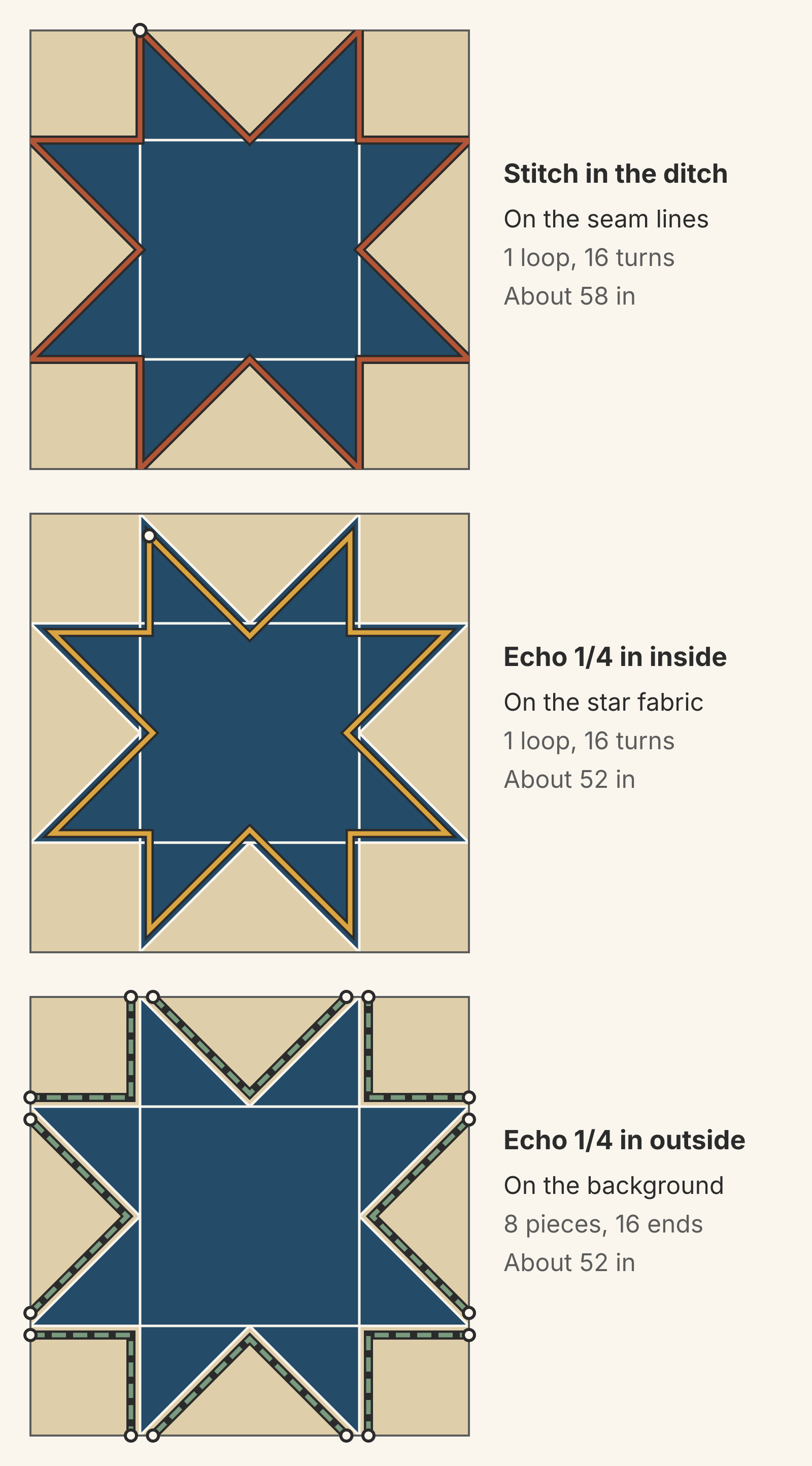 Three 12-inch Sawtooth Star blocks stacked: a rust ditch line on the star's seams makes one loop of about 58 inches with 16 turns; a mustard echo 1/4 inch inside the star makes one loop of about 52 inches; a dashed sage echo 1/4 inch outside the star breaks into 8 pieces with 16 ends at the block edge, about 52 inches in all