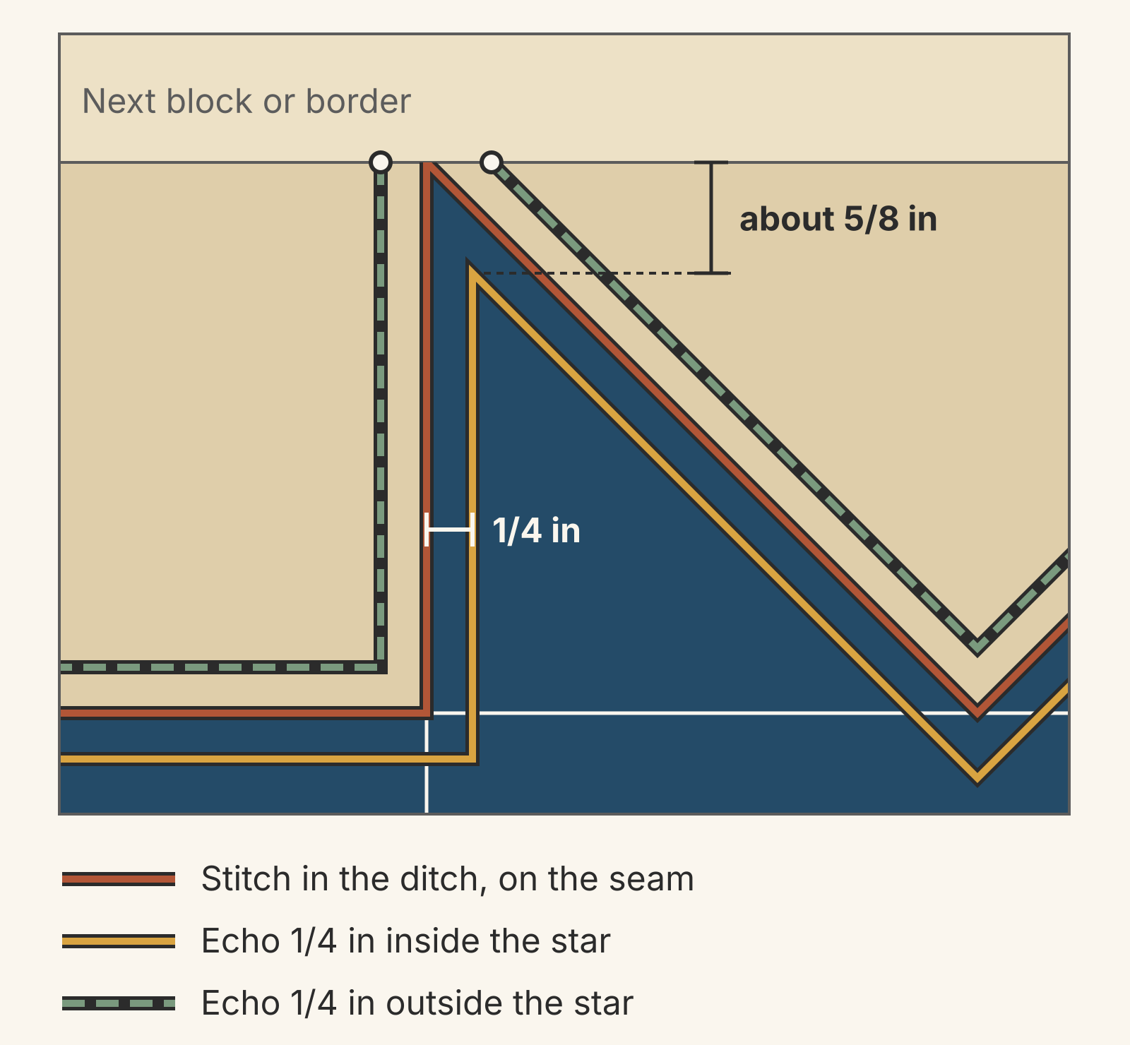 Close-up of one Sawtooth Star point where it meets the block edge: the rust ditch line runs to the tip, the mustard echo runs 1/4 inch inside the seam and turns about 5/8 inch below the tip, and the dashed sage outside echo stops at the block edge on both sides of the tip