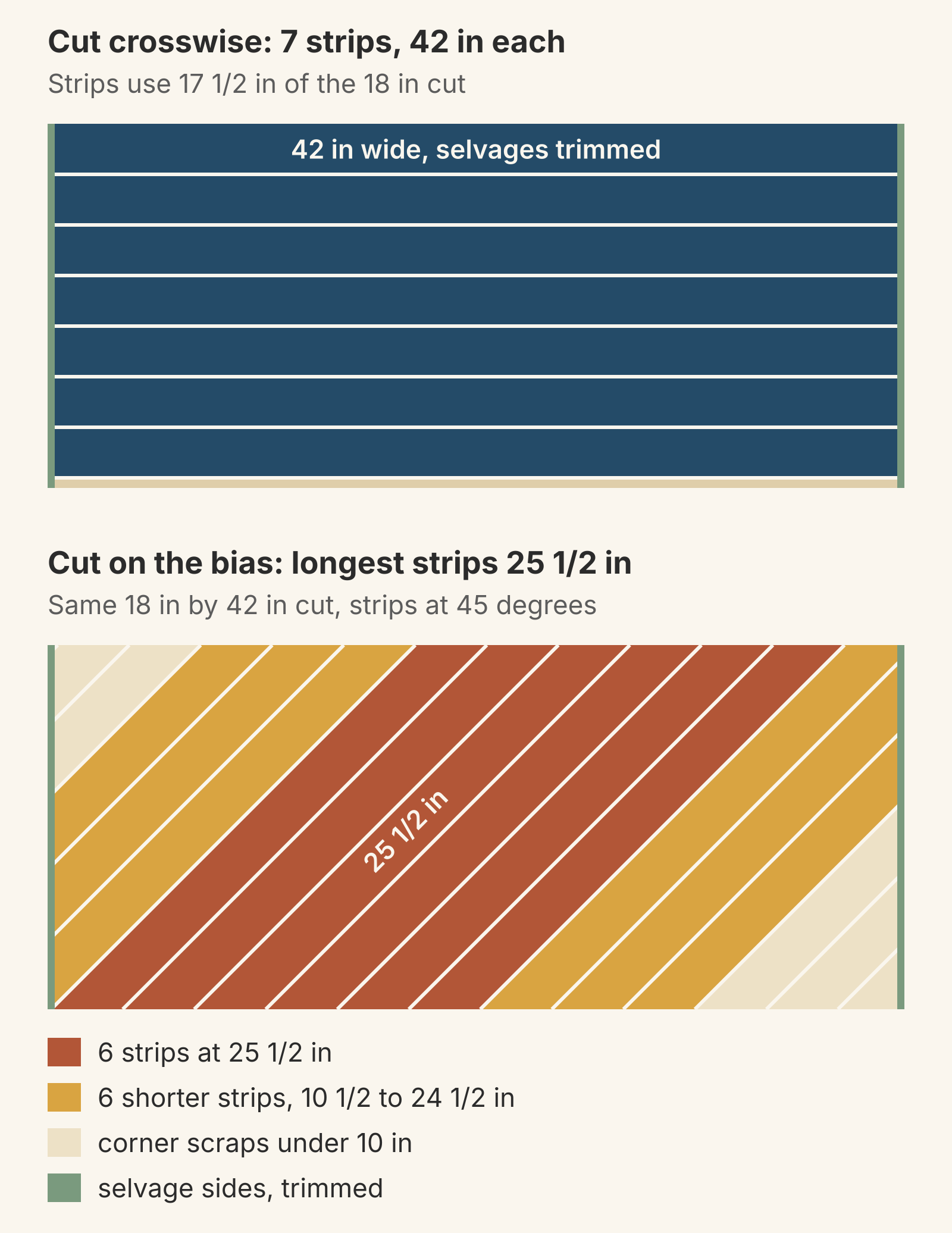 An 18 by 42 in half-yard cut shown twice: seven 2 1/2 in crosswise strips 42 in long, and the same piece cut at 45 degrees into six 25 1/2 in bias strips, six shorter strips from 10 1/2 to 24 1/2 in, and corner scraps