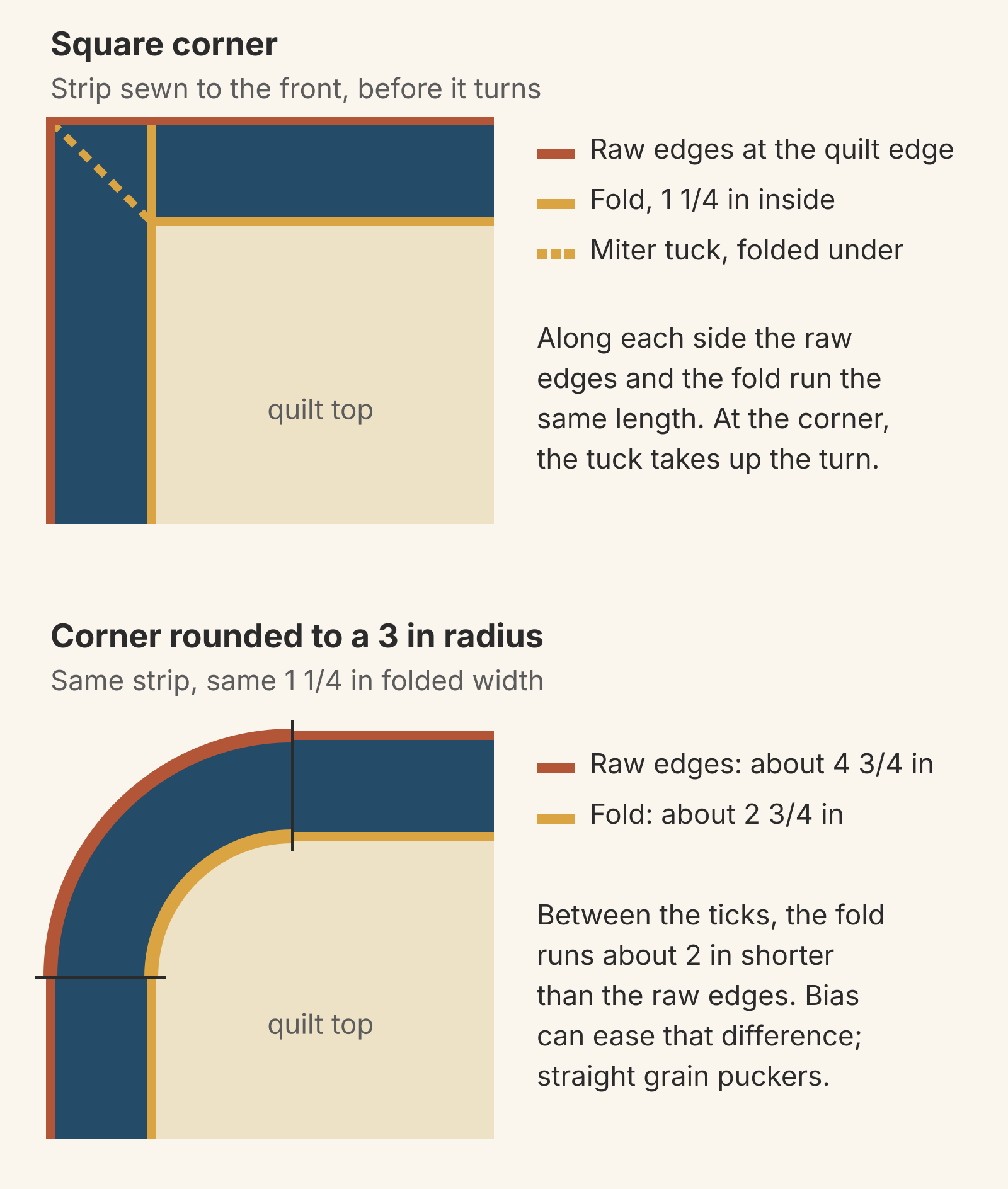 A 2 1/2 in binding strip folded to 1 1/4 in and sewn along a square quilt corner, with the miter tuck folded under at the corner, above the same strip around a corner rounded to a 3 in radius, where the raw edges run about 4 3/4 in and the fold about 2 3/4 in