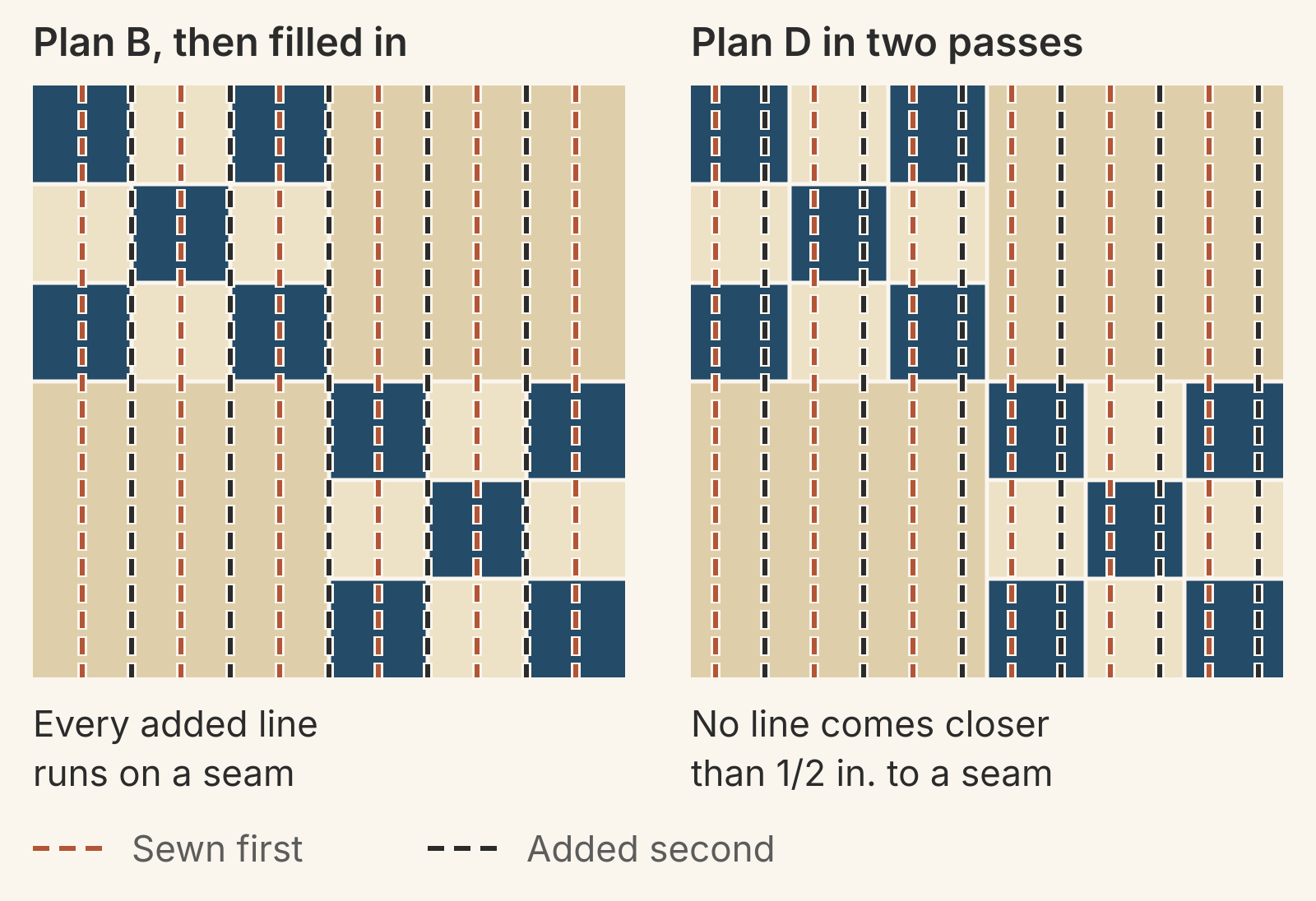 Two 12-inch square sections of two Nine Patches and two plain squares, both quilted 1 inch apart. Left, plan B then filled in: rust lines 2 inches apart starting 1 inch from the edge, with black lines added halfway between that all run on seams. Right, plan D in two passes: rust lines 2 inches apart starting 1/2 inch from the edge, with black lines added between, so no line comes closer than 1/2 inch to a seam.