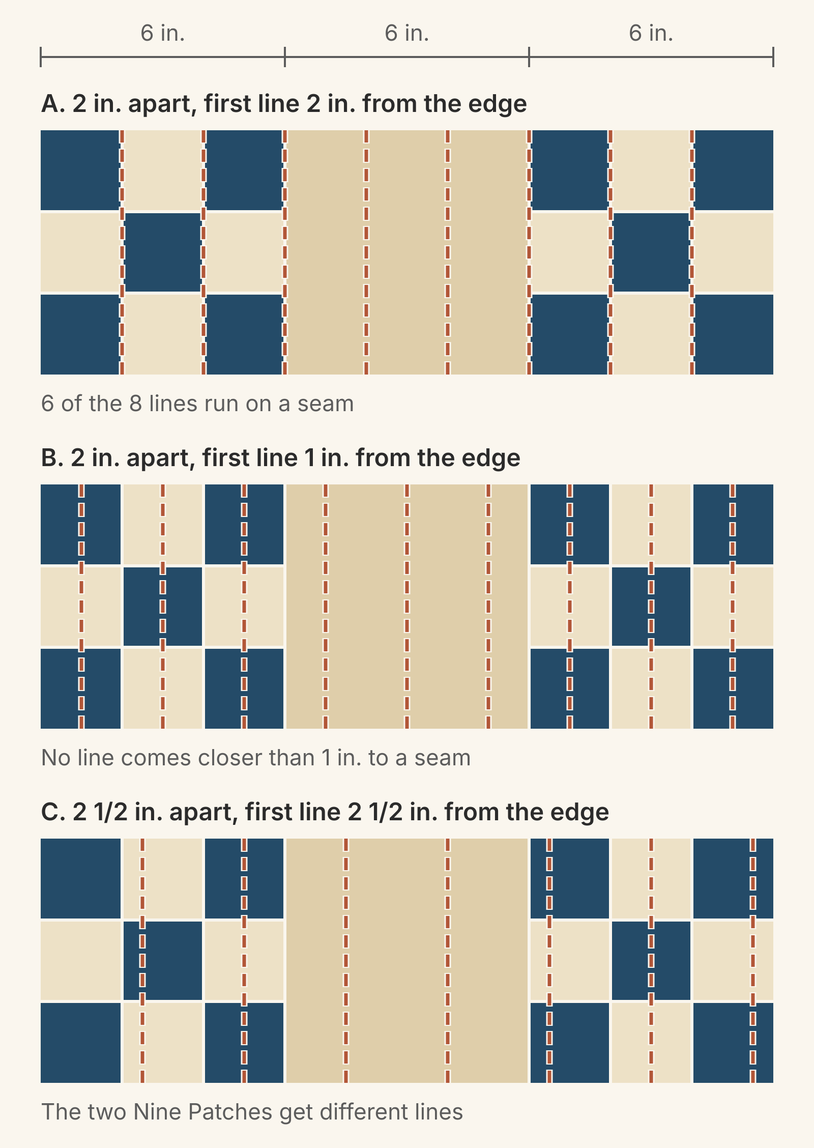The same 18 x 6 inch strip of three 6-inch blocks, a Nine Patch, a plain square and a Nine Patch, quilted three ways. A: lines 2 inches apart starting 2 inches from the edge, 6 of 8 lines on a seam. B: lines 2 inches apart starting 1 inch from the edge, no line closer than 1 inch to a seam. C: lines 2 1/2 inches apart, so the two Nine Patches get different lines.