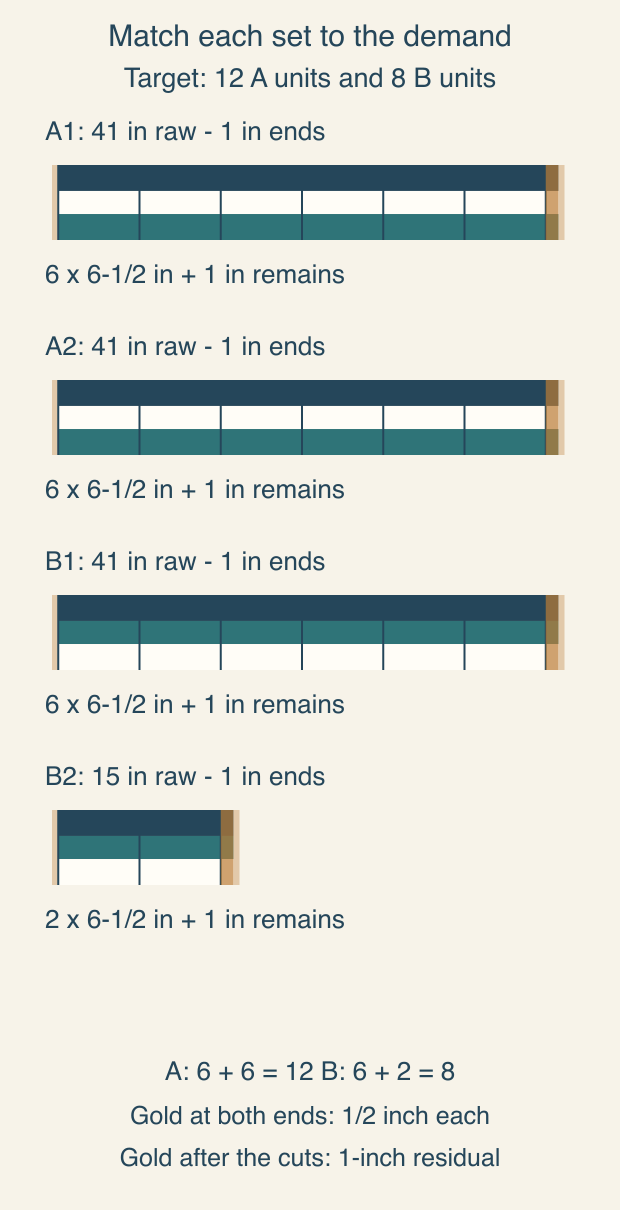 Four sewn strip sets with half-inch trims at both ends: two 41-inch A sets each yield six units, one 41-inch B set yields six, and one 15-inch B set yields two. Every set has one inch remaining after its six-and-a-half-inch cuts.