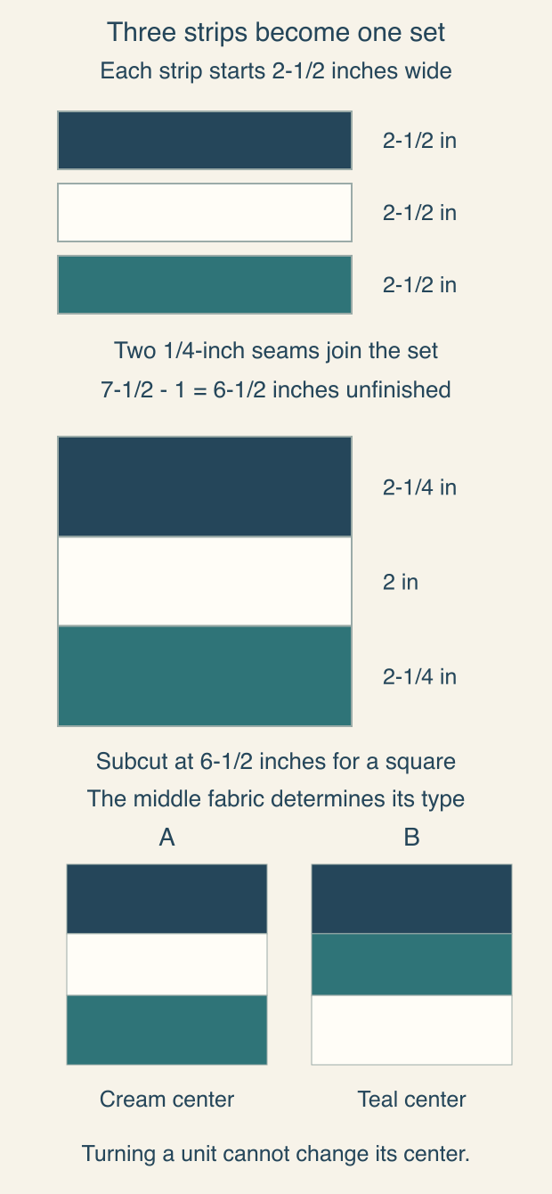 Three strips each two and a half inches wide become a six-and-a-half-inch-wide sewn set after two quarter-inch seams. The outer bands measure two and a quarter inches and the middle band two inches. A has a cream center; B has a teal center.